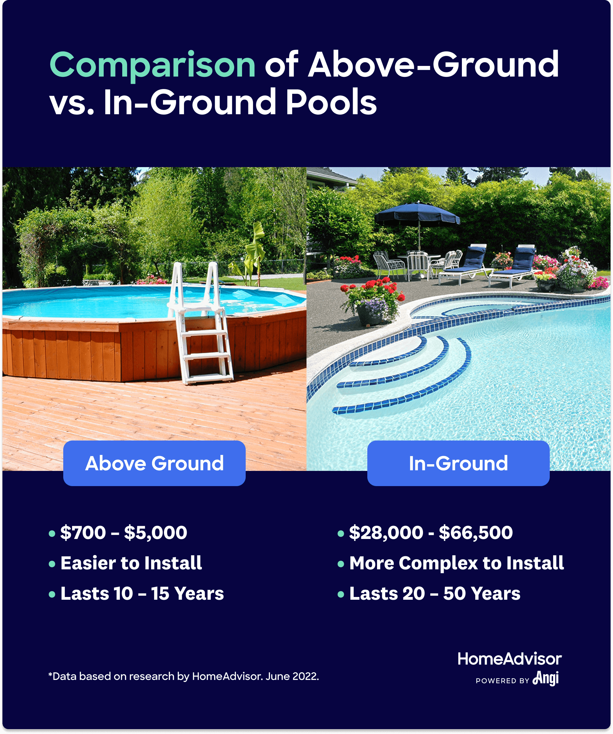 Comparison of above-ground vs. in-ground pools, with in-ground costs ranging $28,000 to $66,500