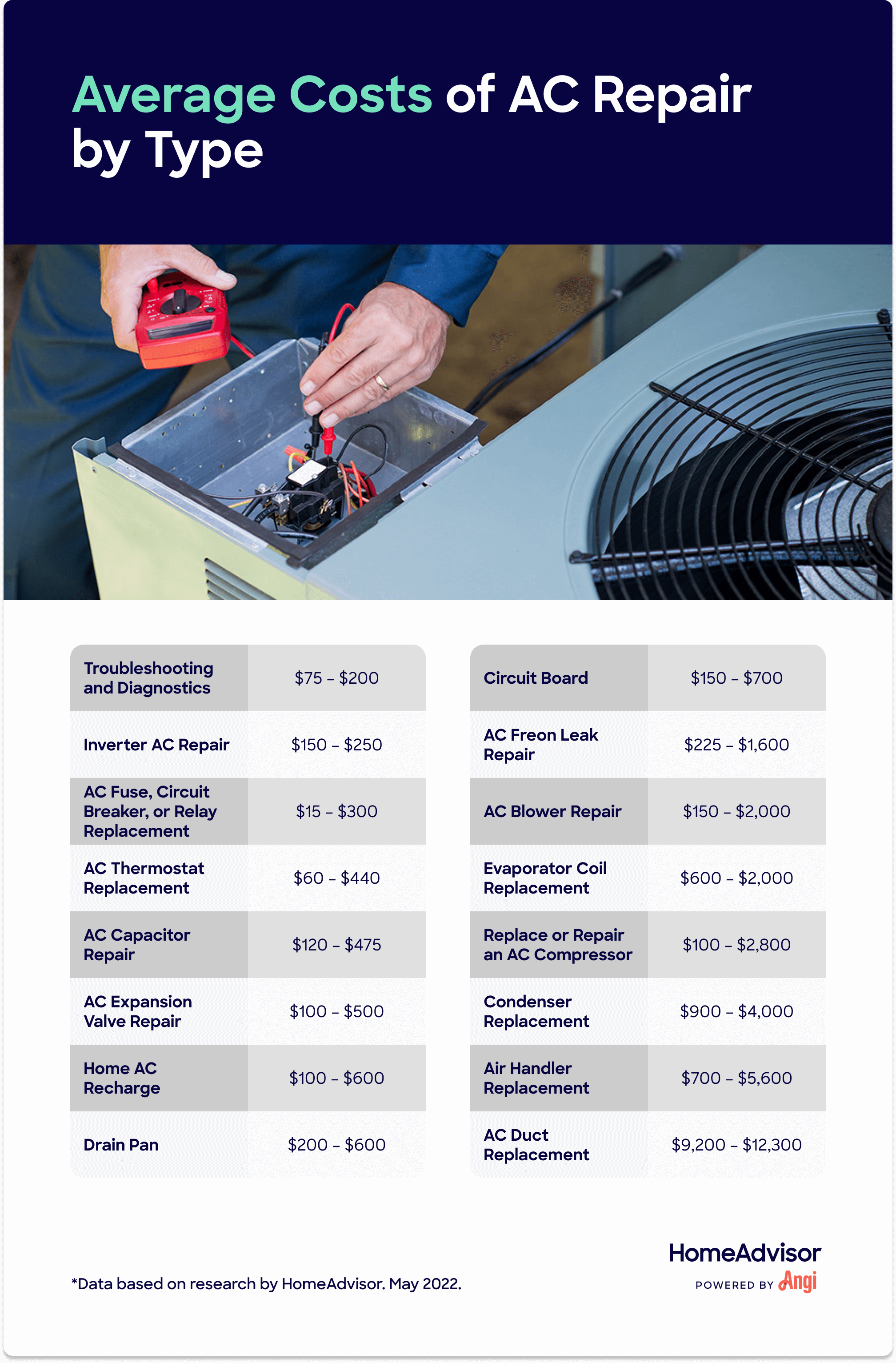 16 types of AC repair costs compared, with Freon leak repair ranging $225 to $1,600