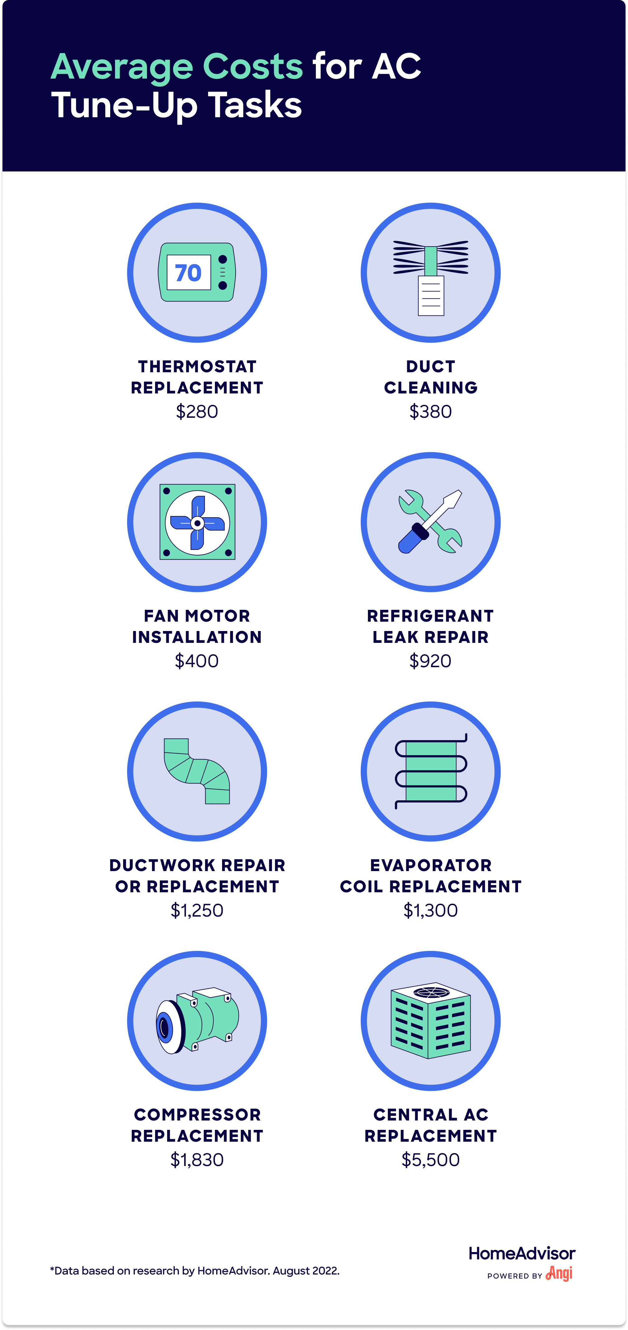 Average costs compared for 8 AC tune-up tasks, including thermostat replacement, duct cleaning, refrigerant leak repair, and evaporator coil replacement