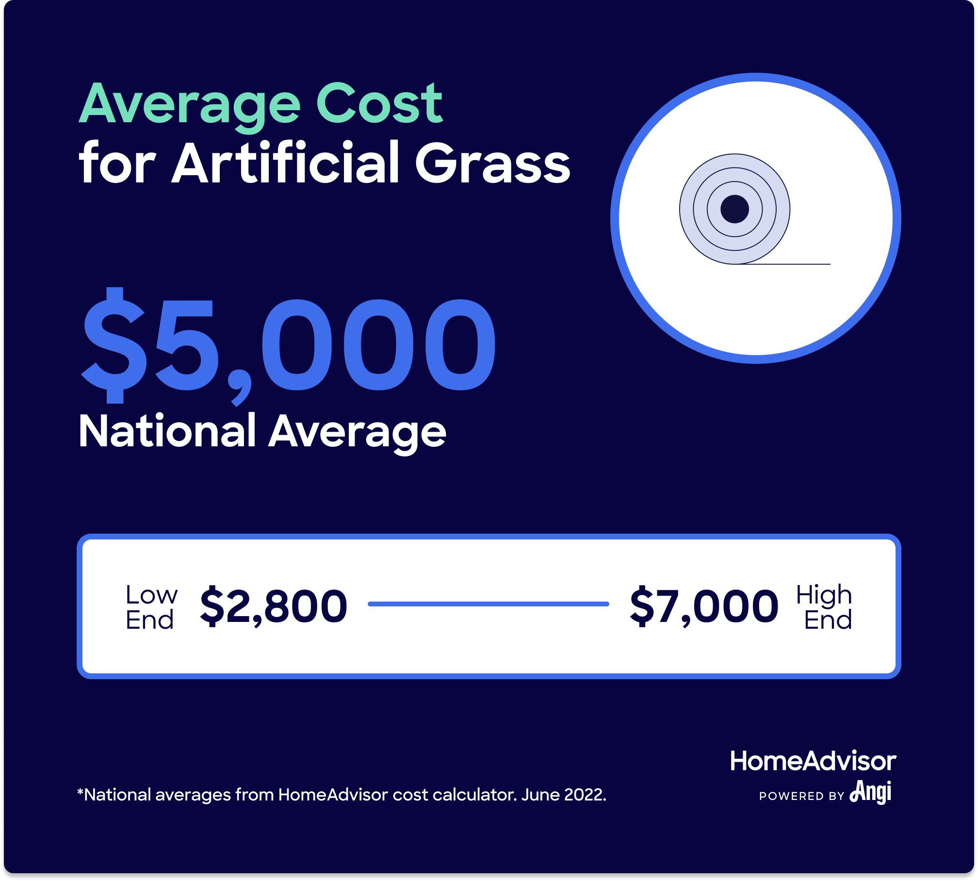 Average cost for artificial grass is $5,000, ranging from $2,800 to $7,000