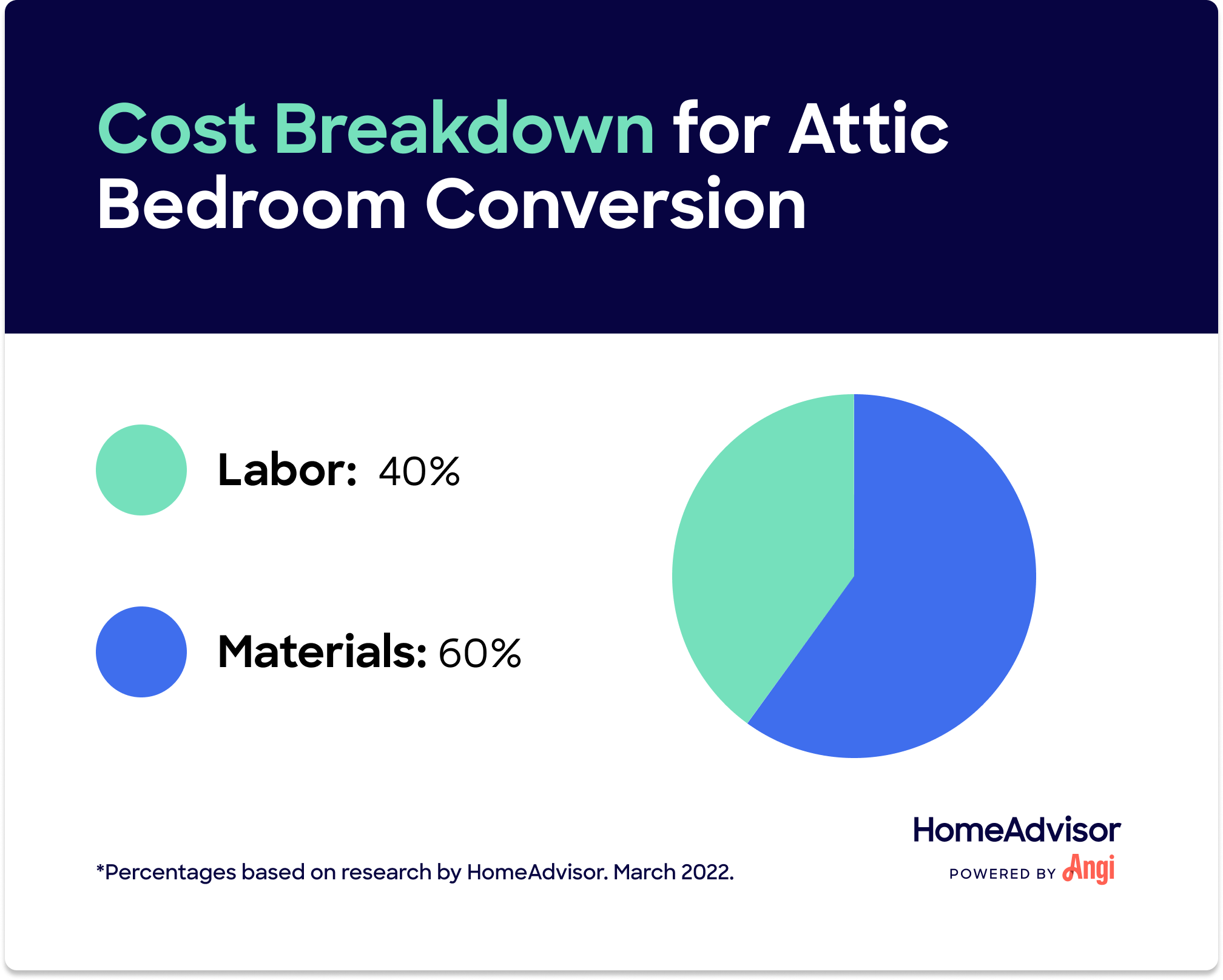 Attic bedroom conversion cost breakdown, with labor averaging 40% and materials 60% of the cost