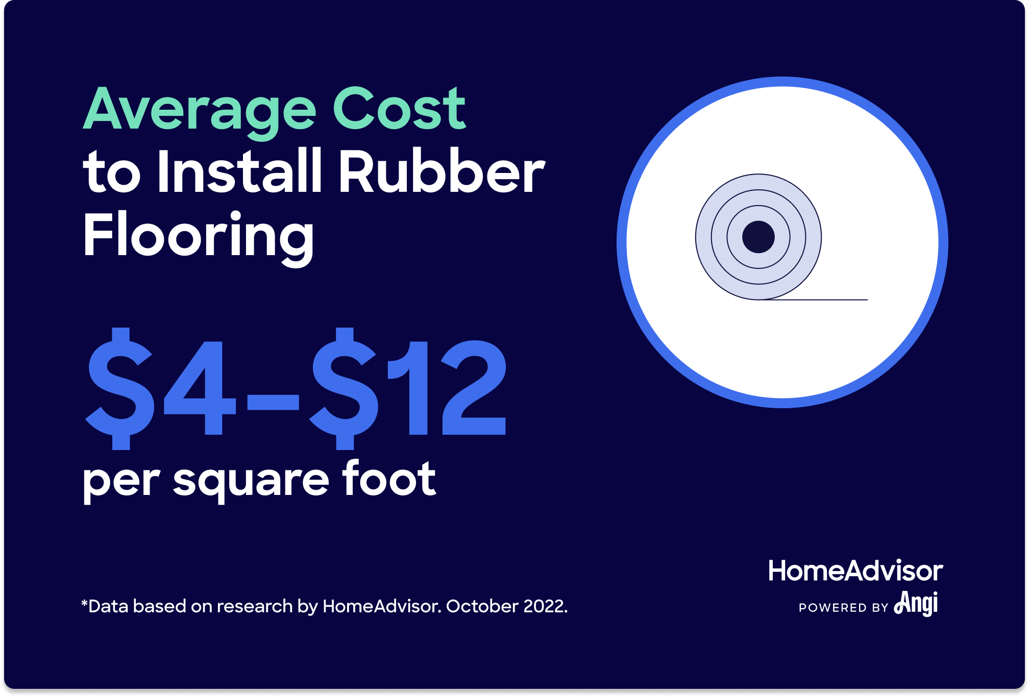 The average cost to install rubber flooring is $4 to $12 per square foot