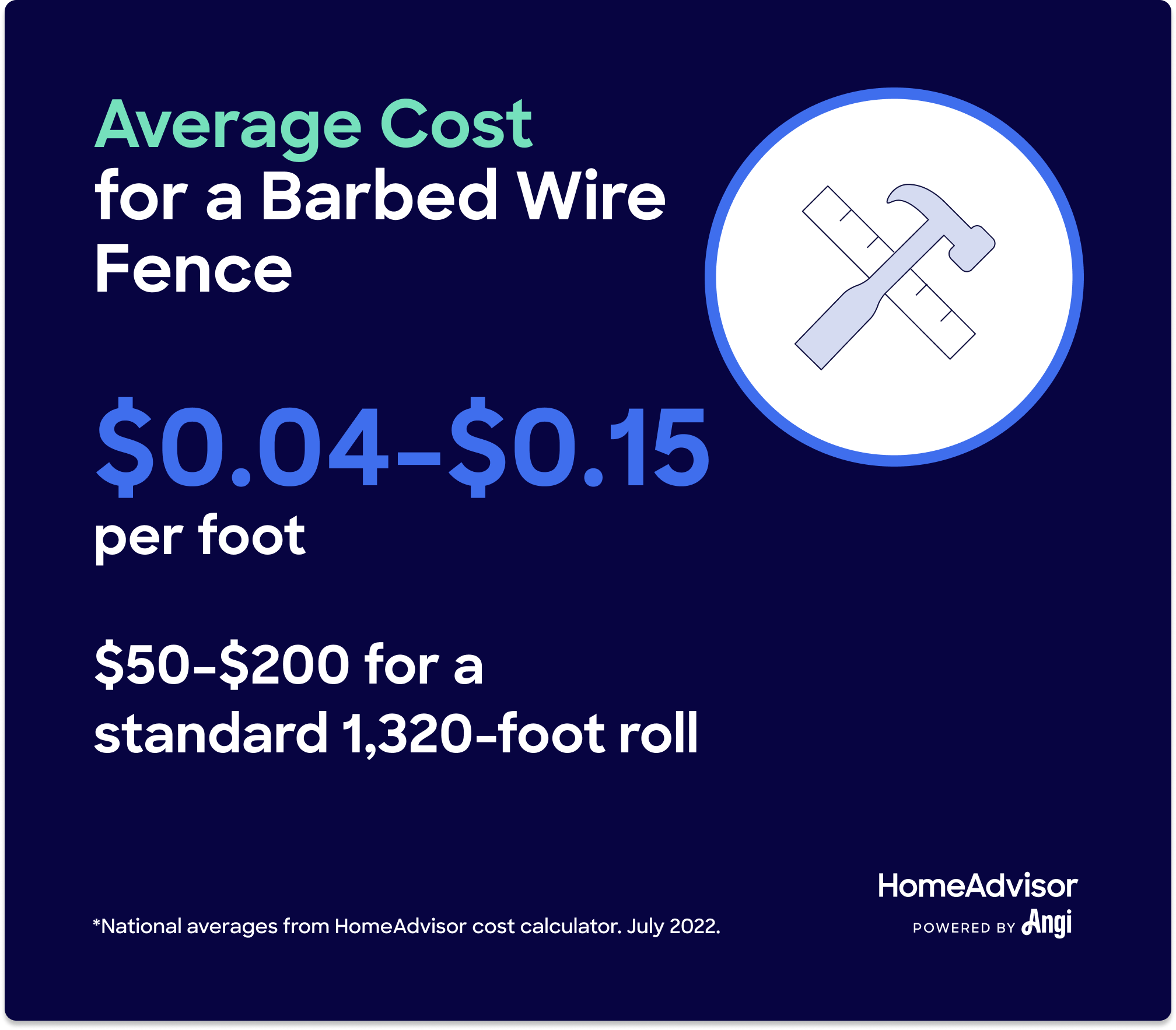 Average cost range for a barbed wire fence is $0.04 to $0.15 per foot