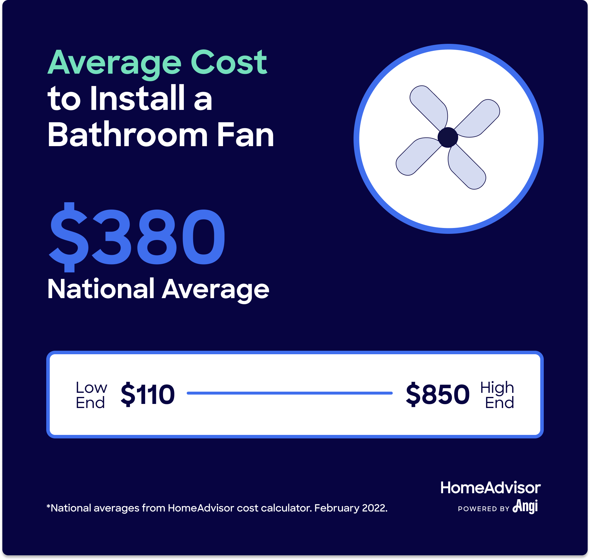 Bathroom fan installation costs average $380, ranging from $110 to $850