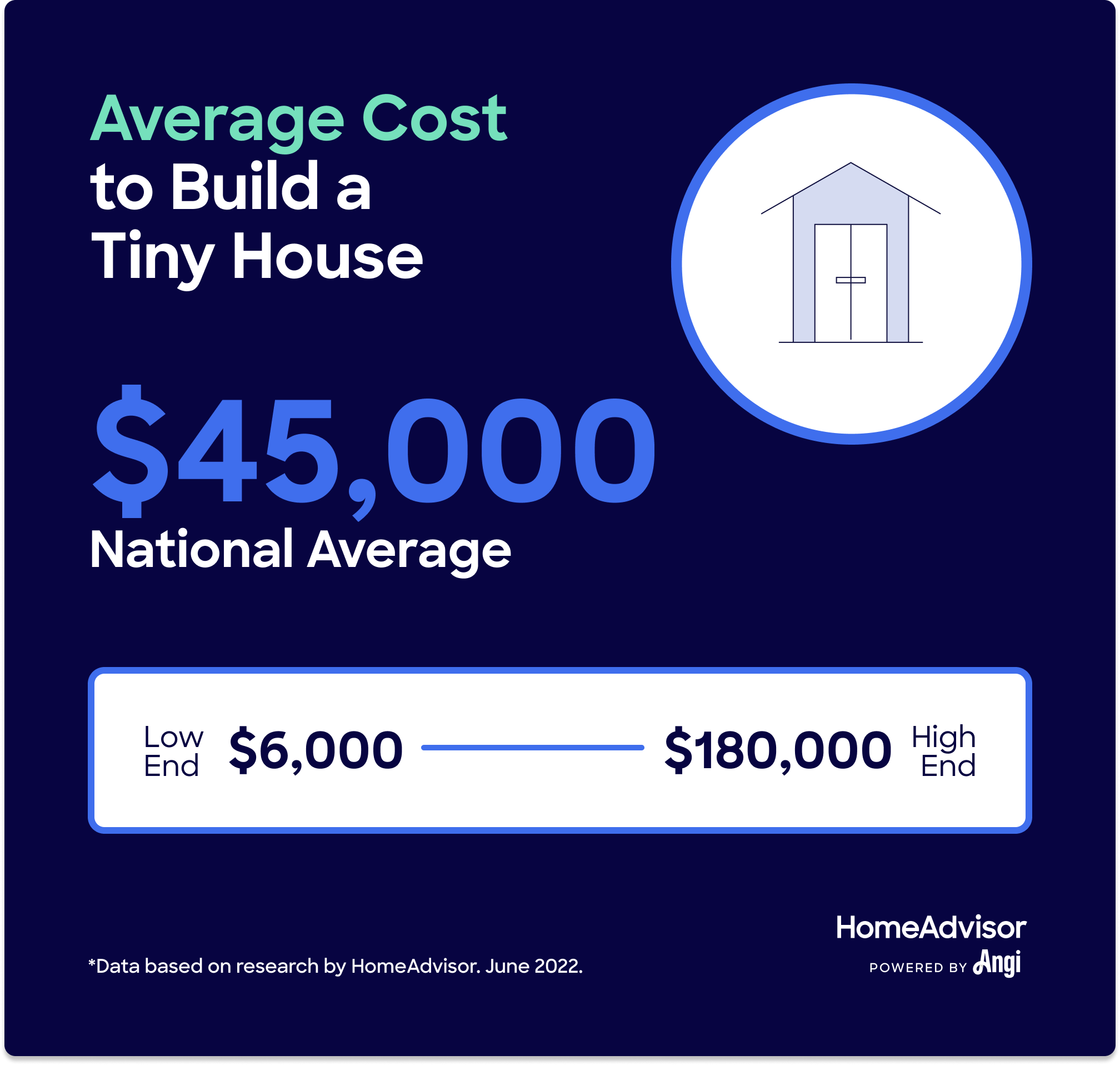 Average cost for building a tiny house is $45,000, ranging from $6,000 to $180,000