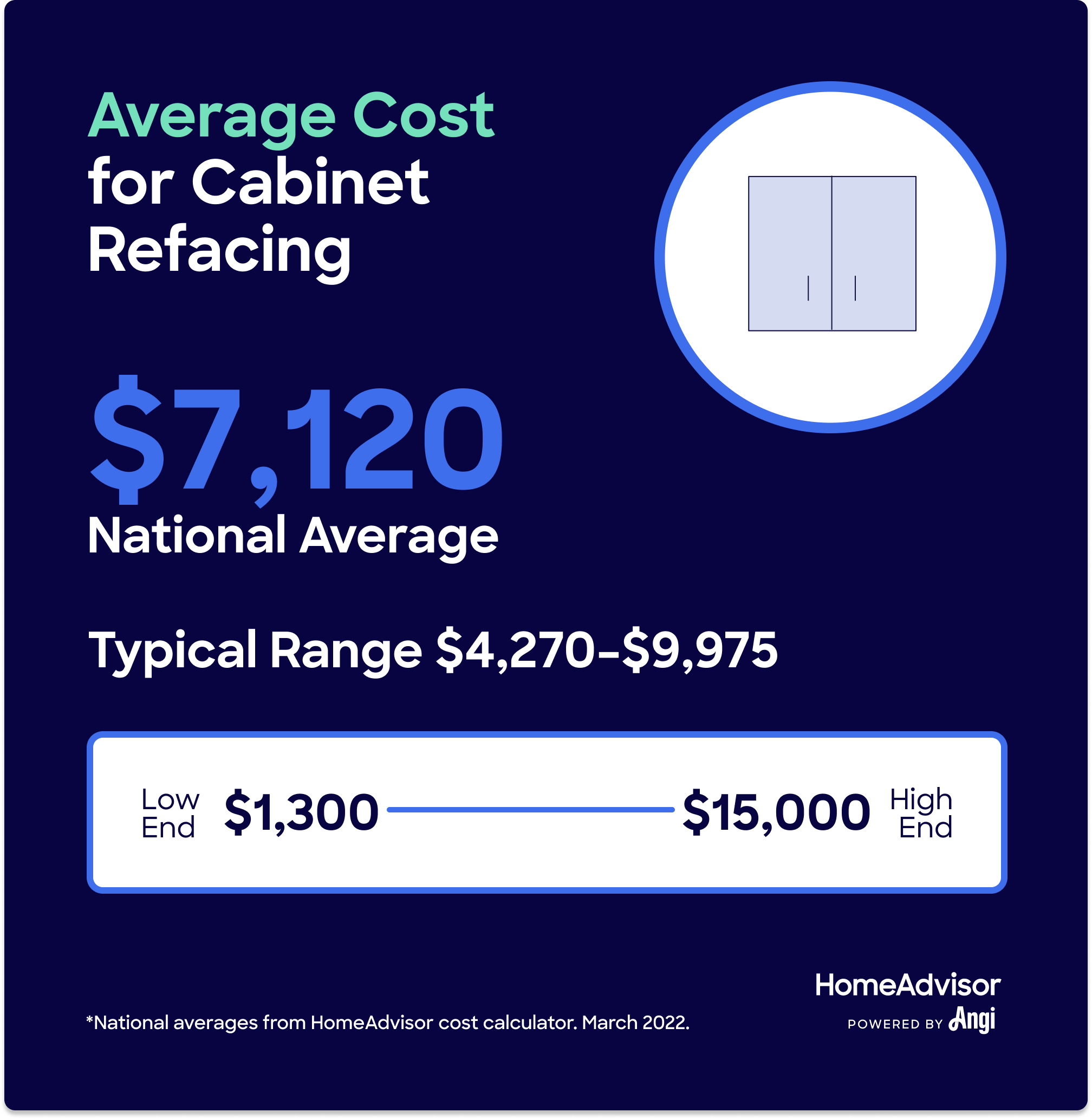 Average cost to reface a cabinet is $7,200, ranging from $1,300 to $15,000