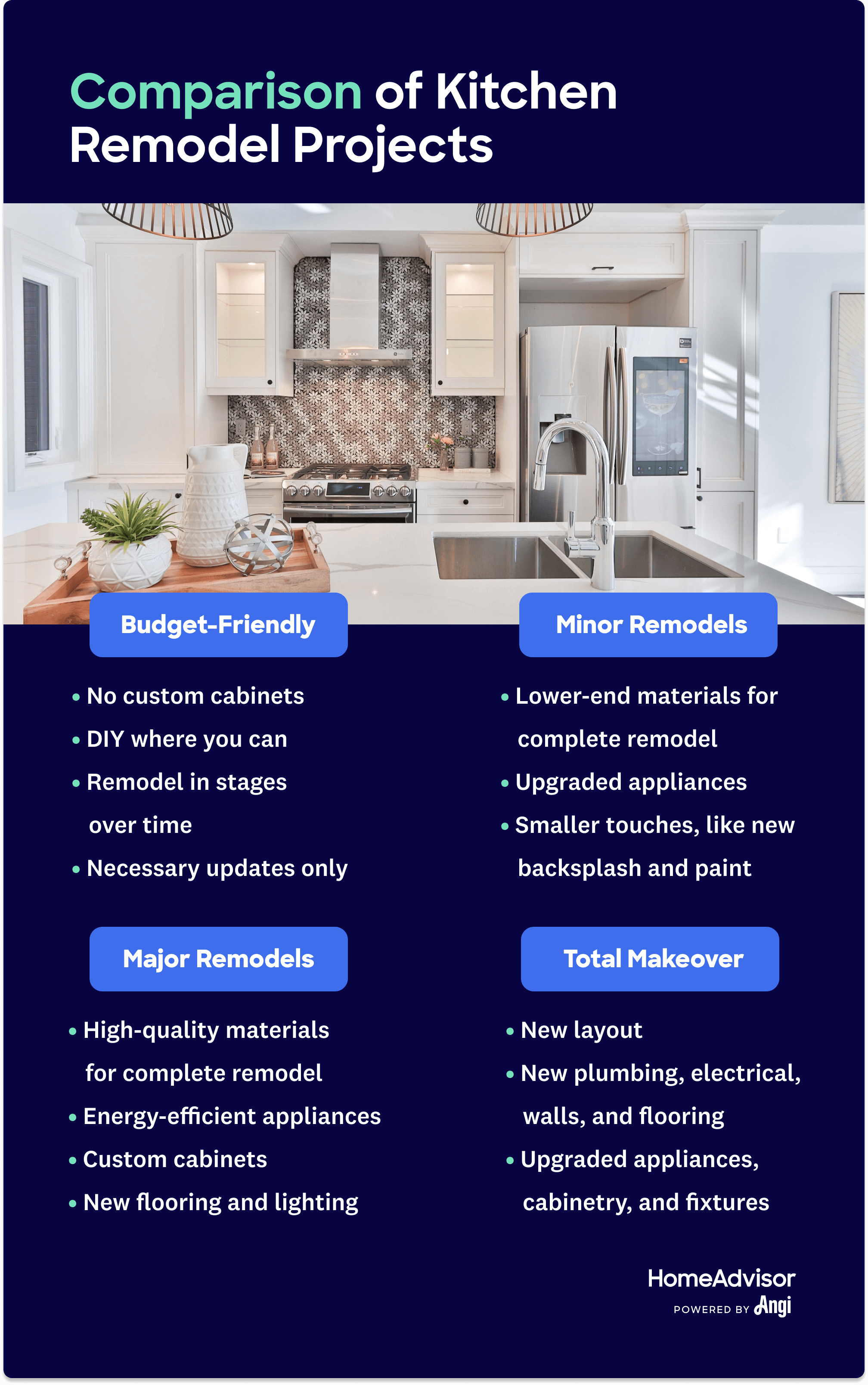 4 kitchen remodels compared by project types, with minor remodel projects involving upgrading appliances and total makeover projects involving a new layout