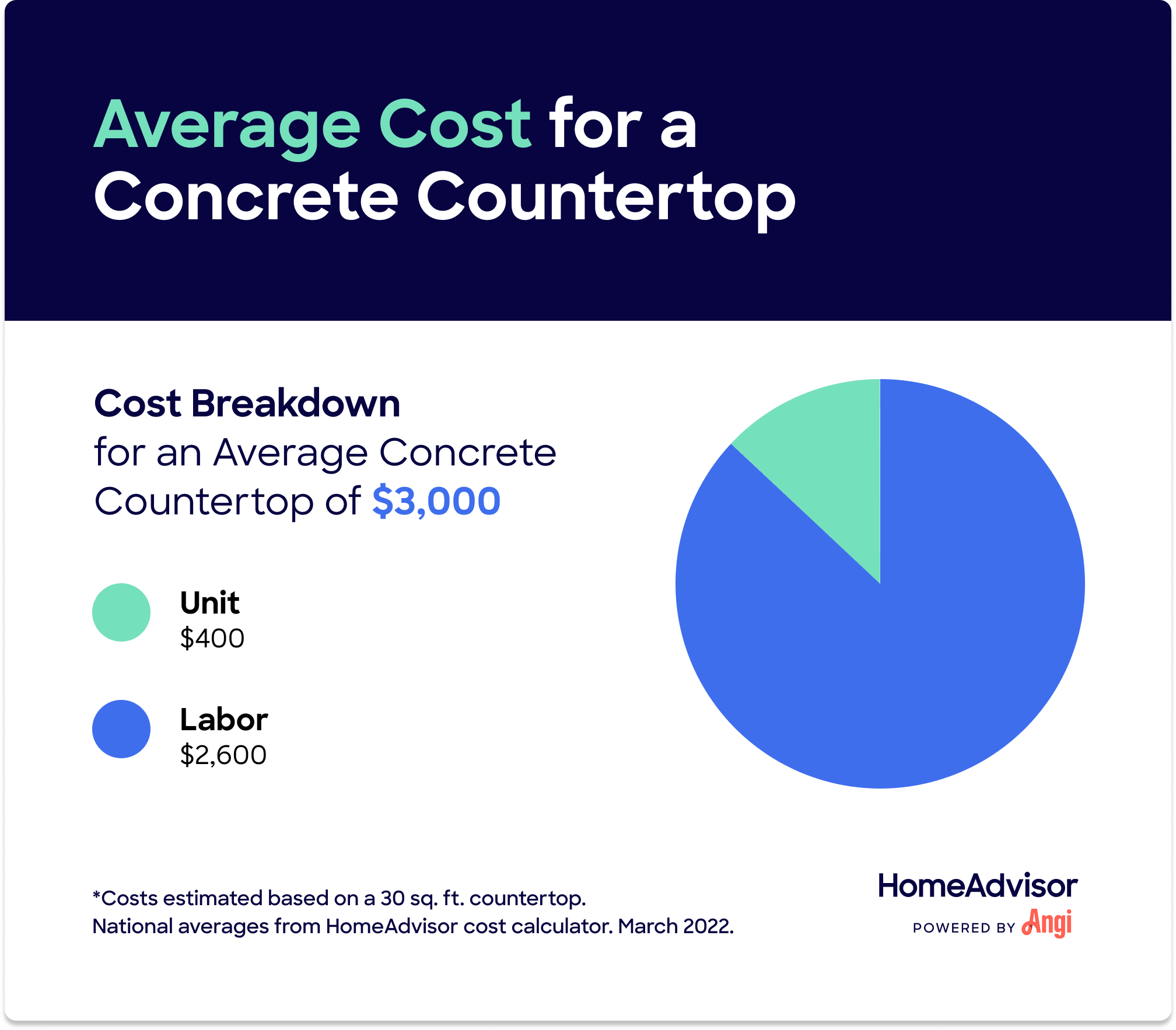 Average concrete countertop totaling $3,000 cost breakdown, including labor costing $2,600