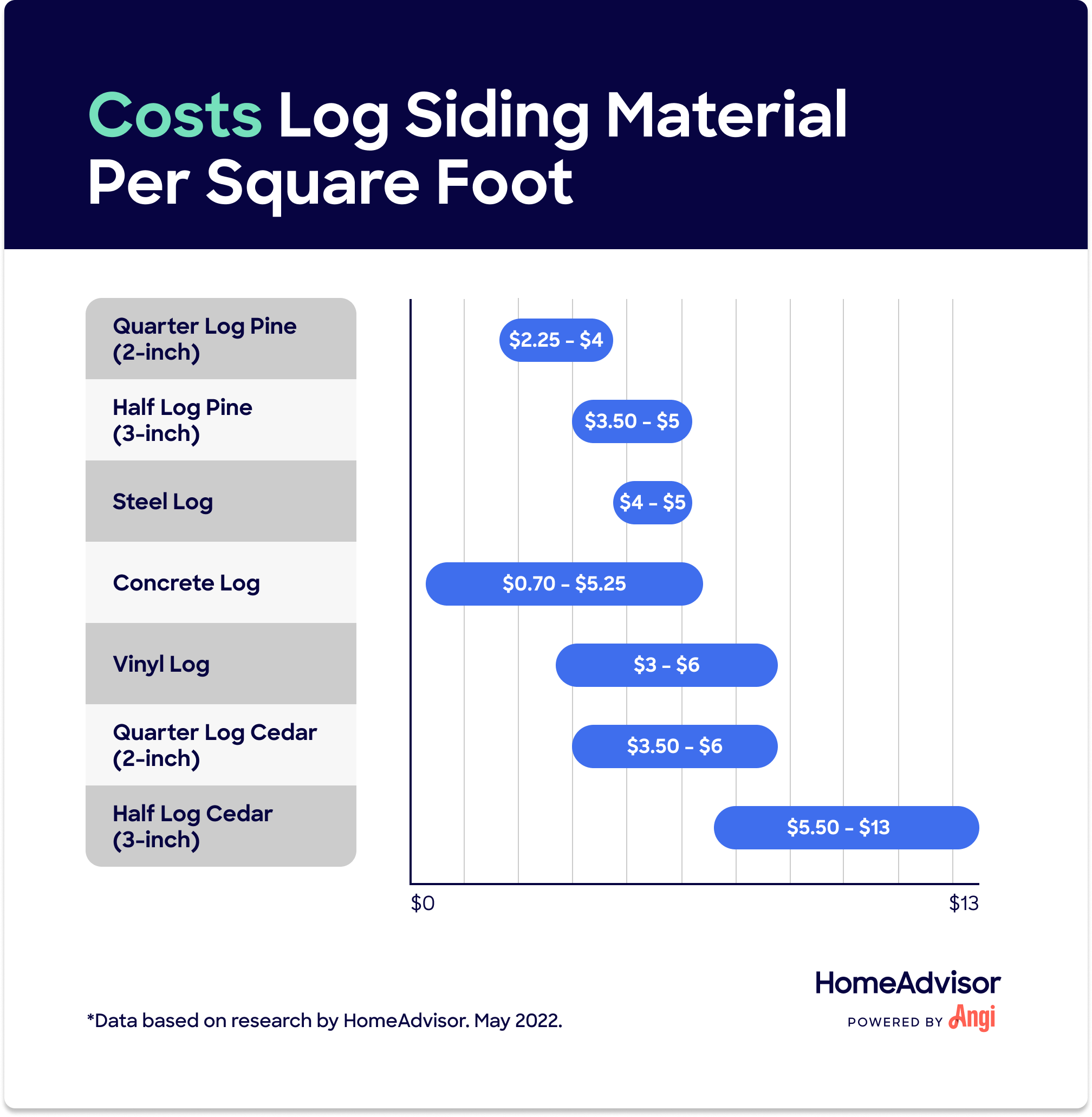 7 log siding material costs, including steel which cost $4 to $5 per square foot