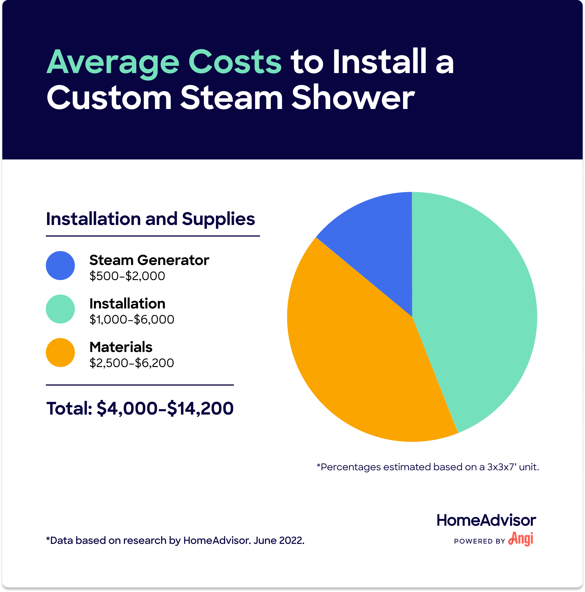 Average costs to install a custom steam shower, including installation ranging $1,000 to $6,000