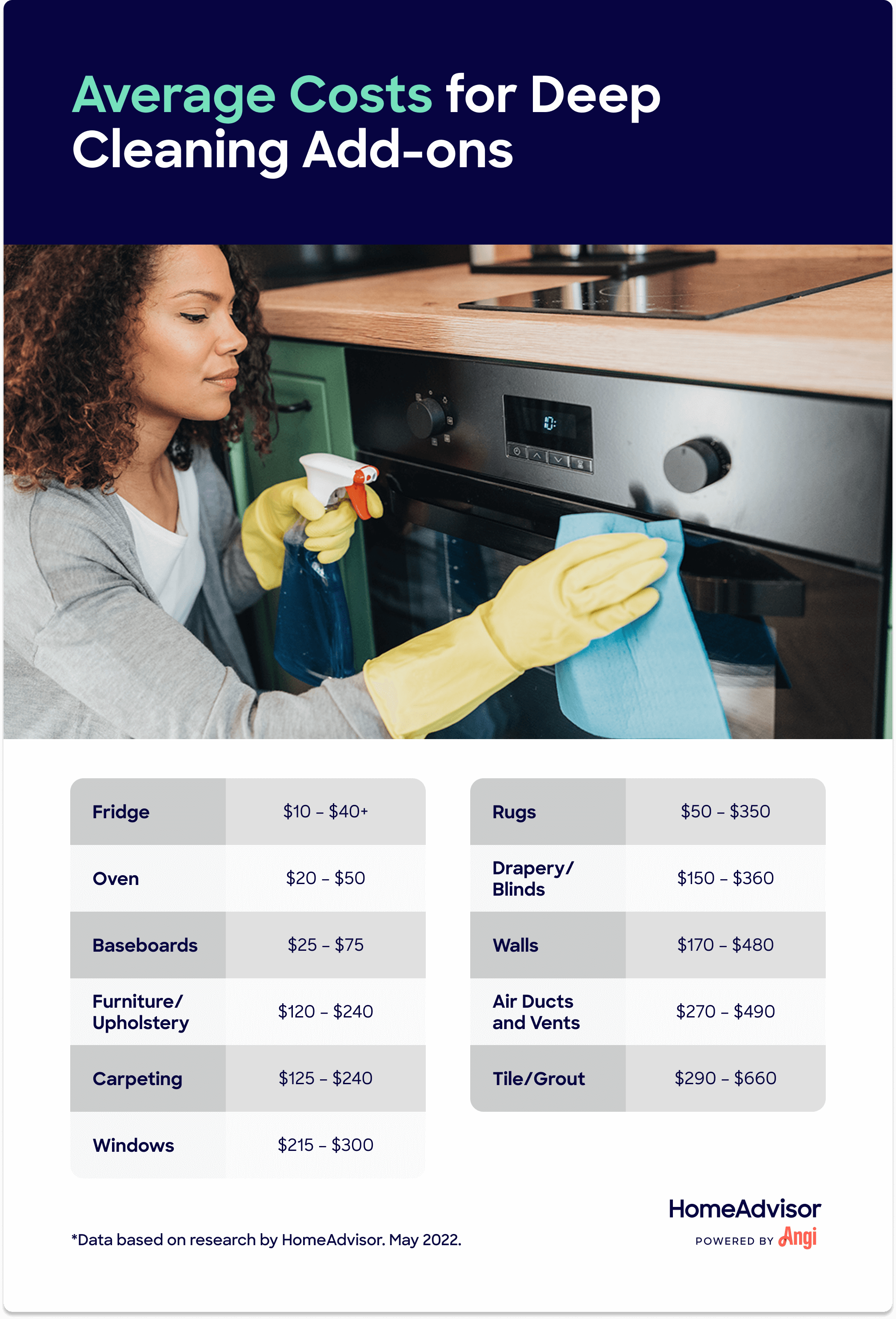 Costs compared for 11 areas of deep cleaning, including the fridge, oven, baseboards, and walls