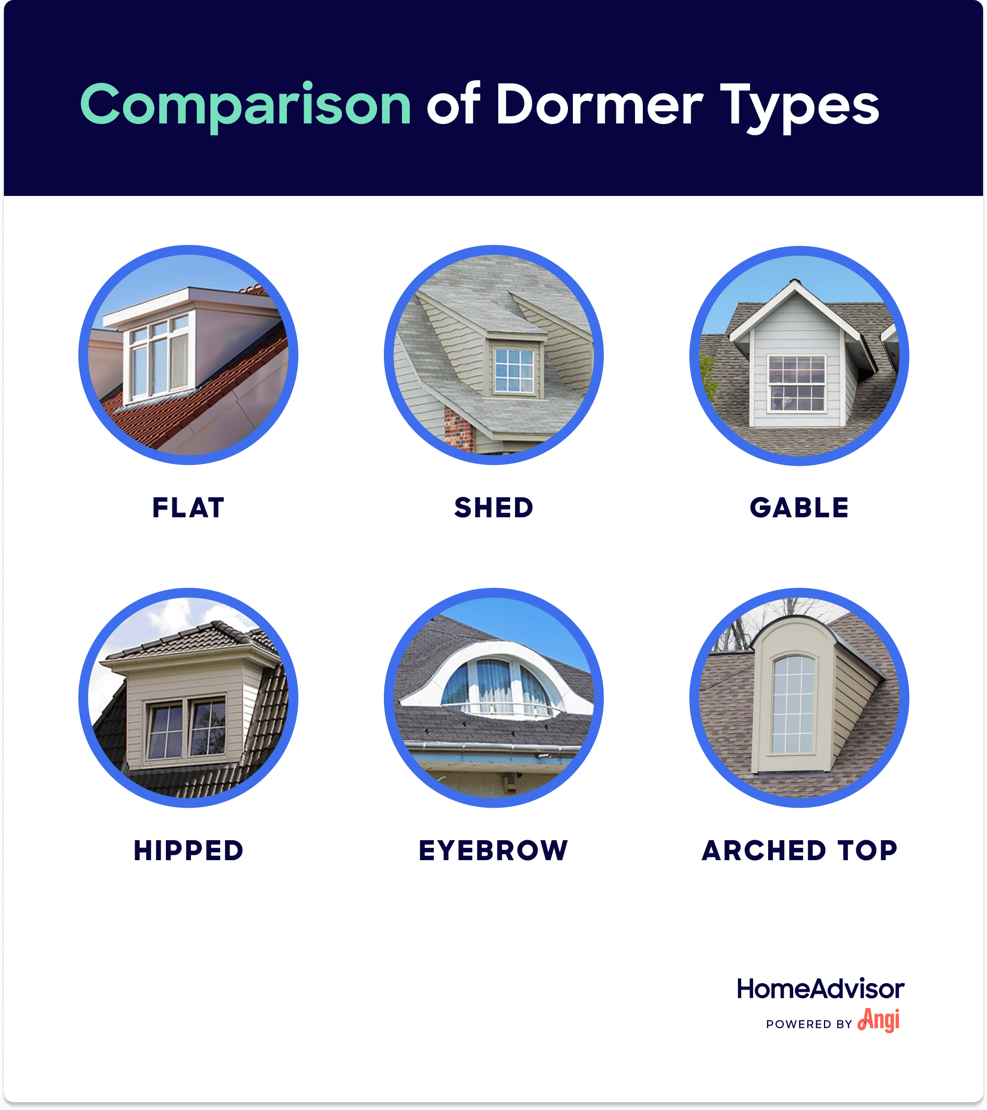 Visual comparison of 6 dormer types, including flat, shed, gable, hipped, eyebrow, and arched top