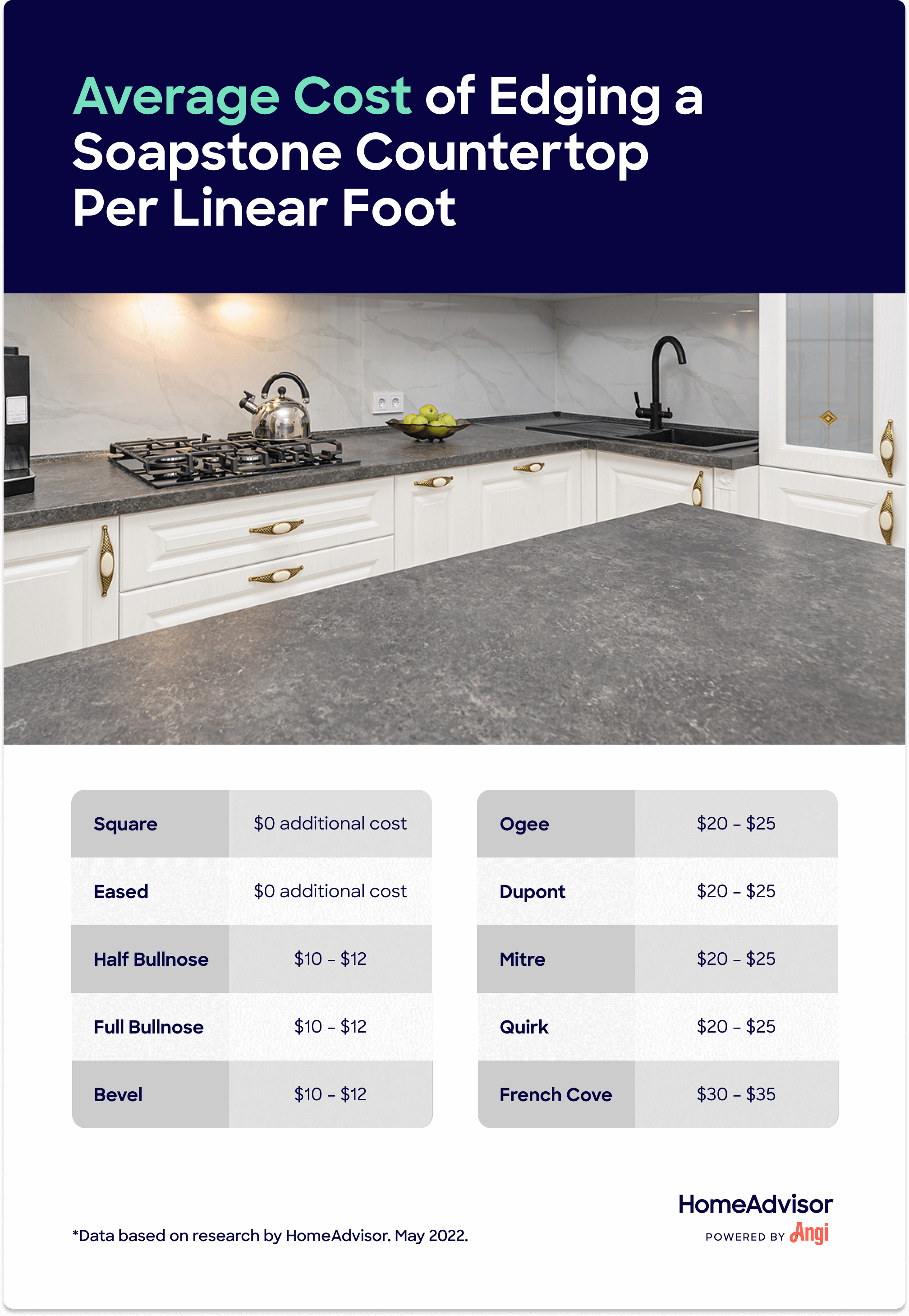 10 countertop edging type costs compared, with bevel ranging $10 to $12 per linear foot