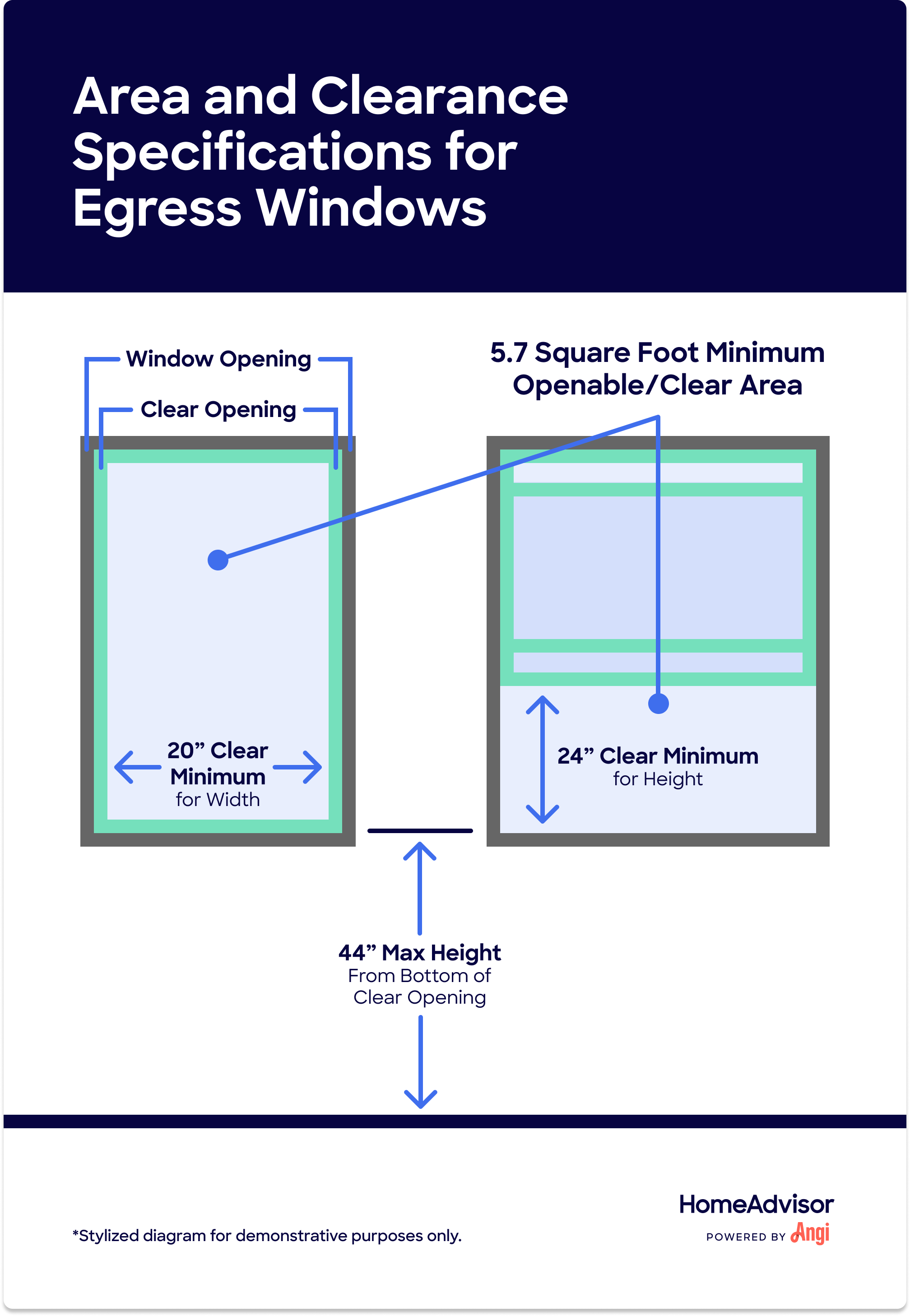 Diagram of area and clearance specifications for egress windows; 5.7 square foot minimum openable/clear area