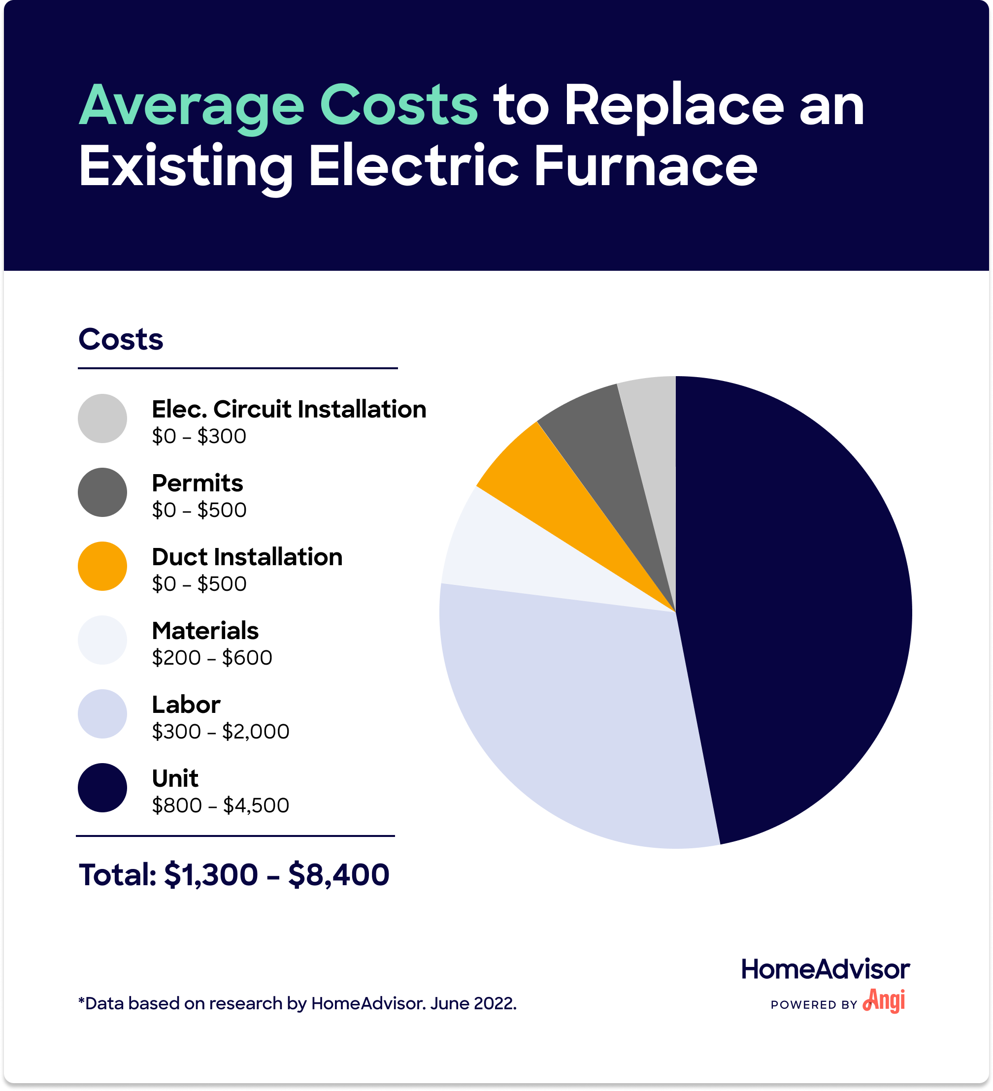 Electric furnace replacement ranges $4,650 to $19,100, with 6 costs factors in a pie chart