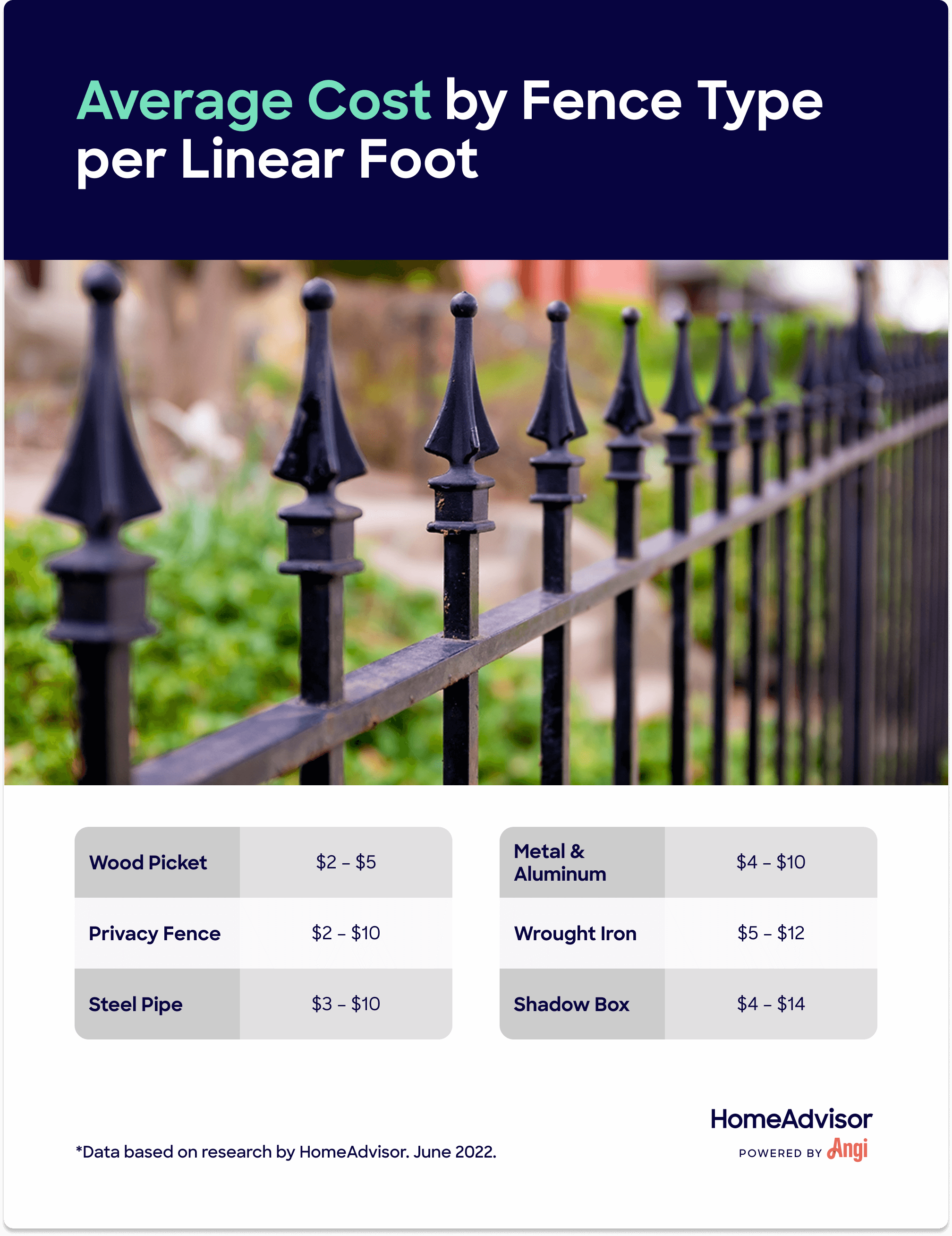 Average costs for fence type per linear foot, including wrought iron and wood picket