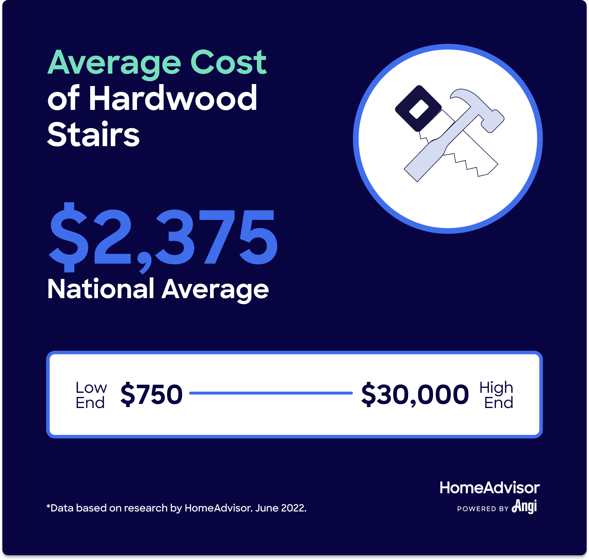 Average cost for hardwood stairs is $2,375, ranging from $750 to $30,000