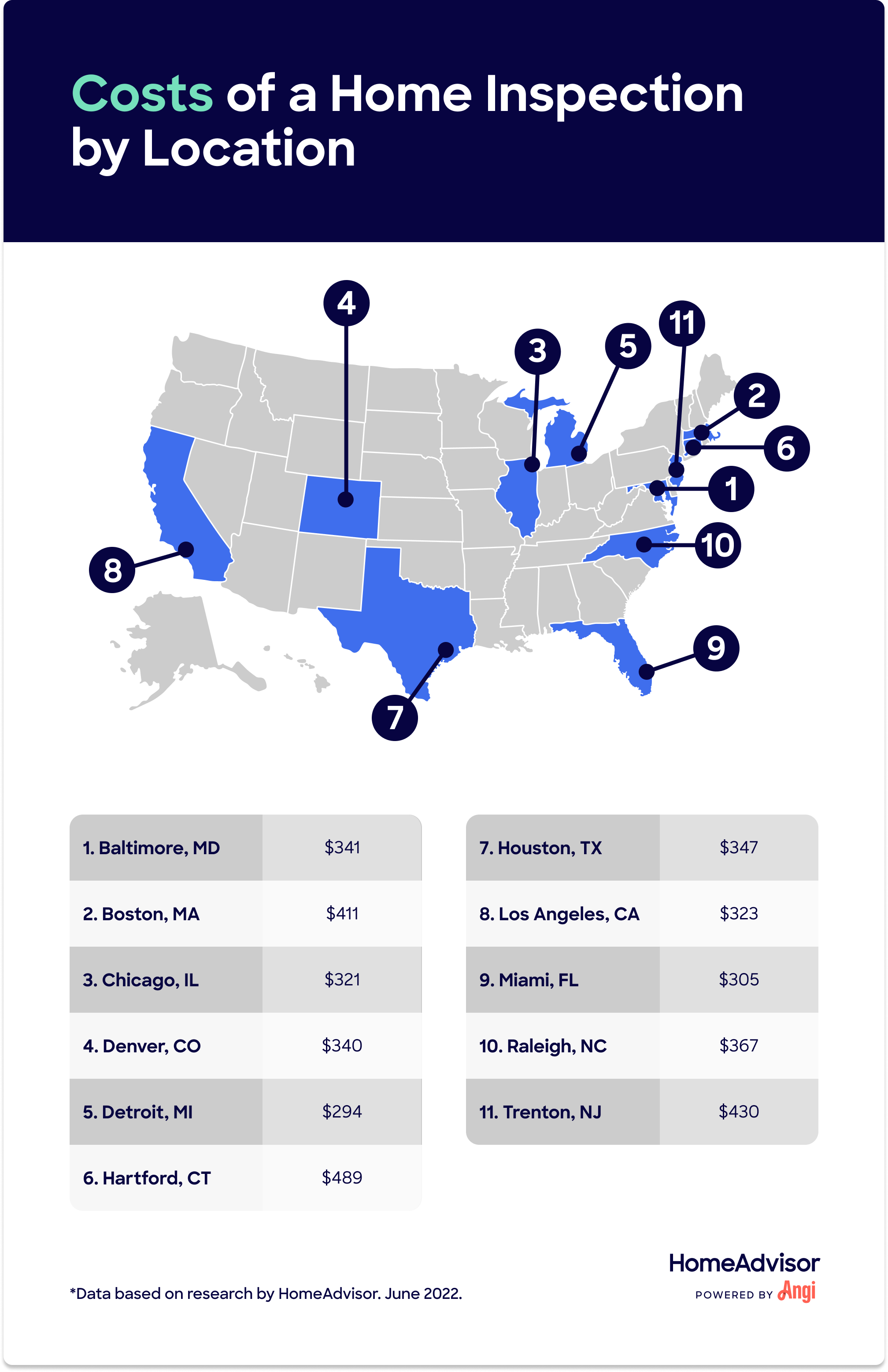 Costs for home inspection by city, with Chicago averaging $321