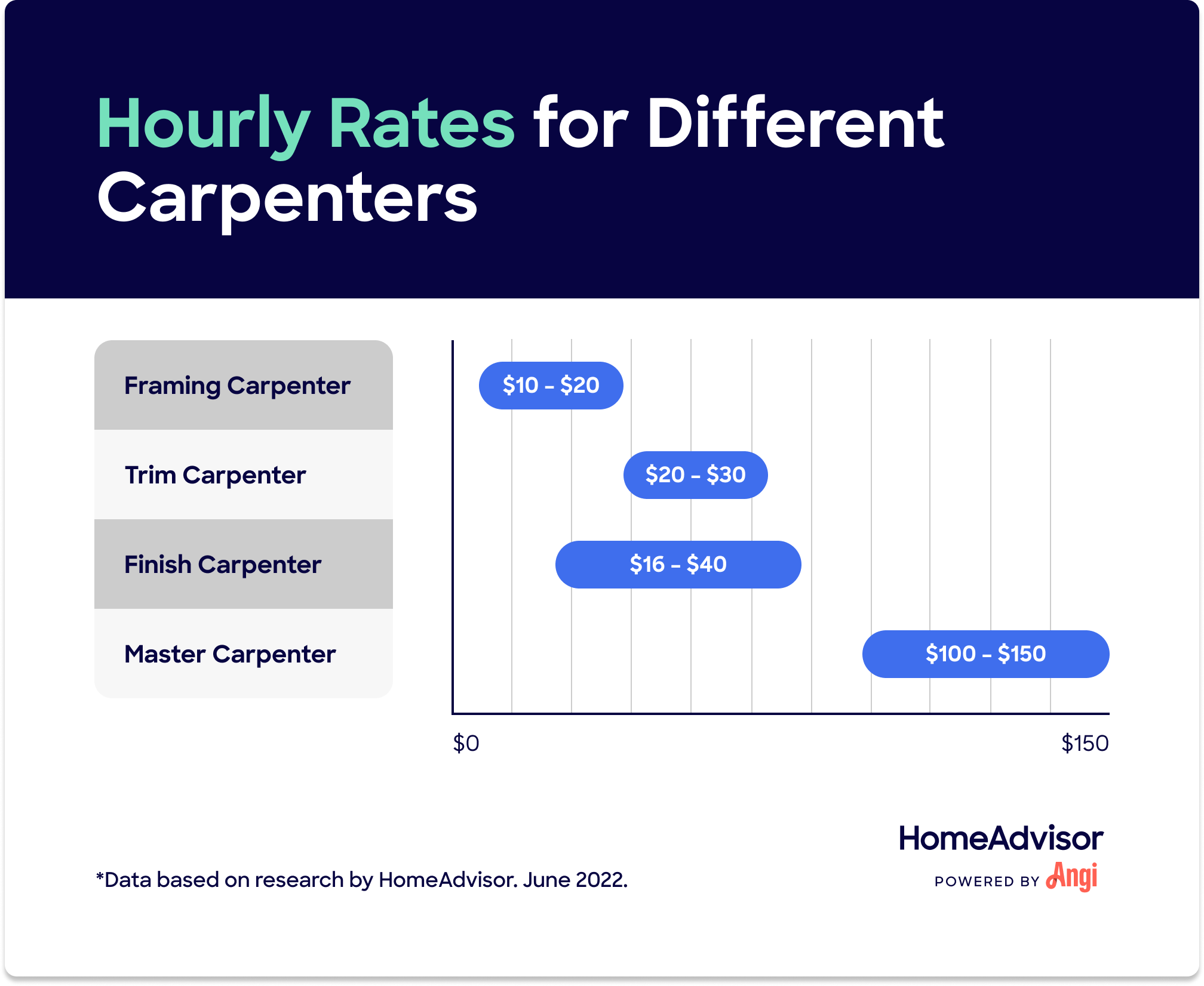 Hourly rate costs comparison for different carpenters, including framing carpenter which is $10 to $20