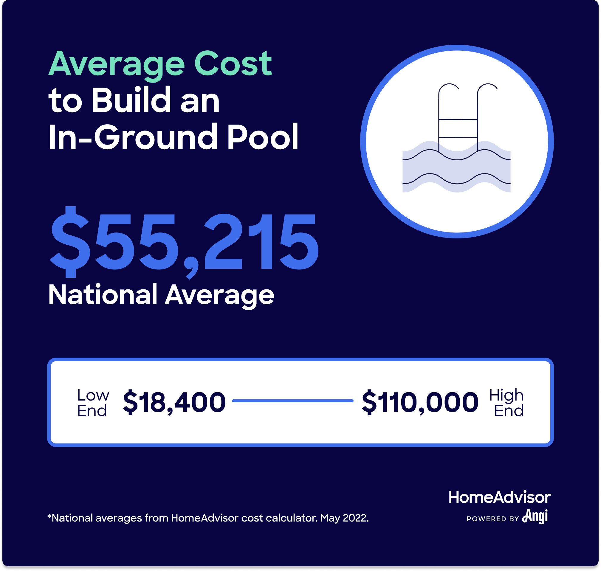 The national average to build an in-ground pool is $55,215, ranging from $18,400 to $110,000