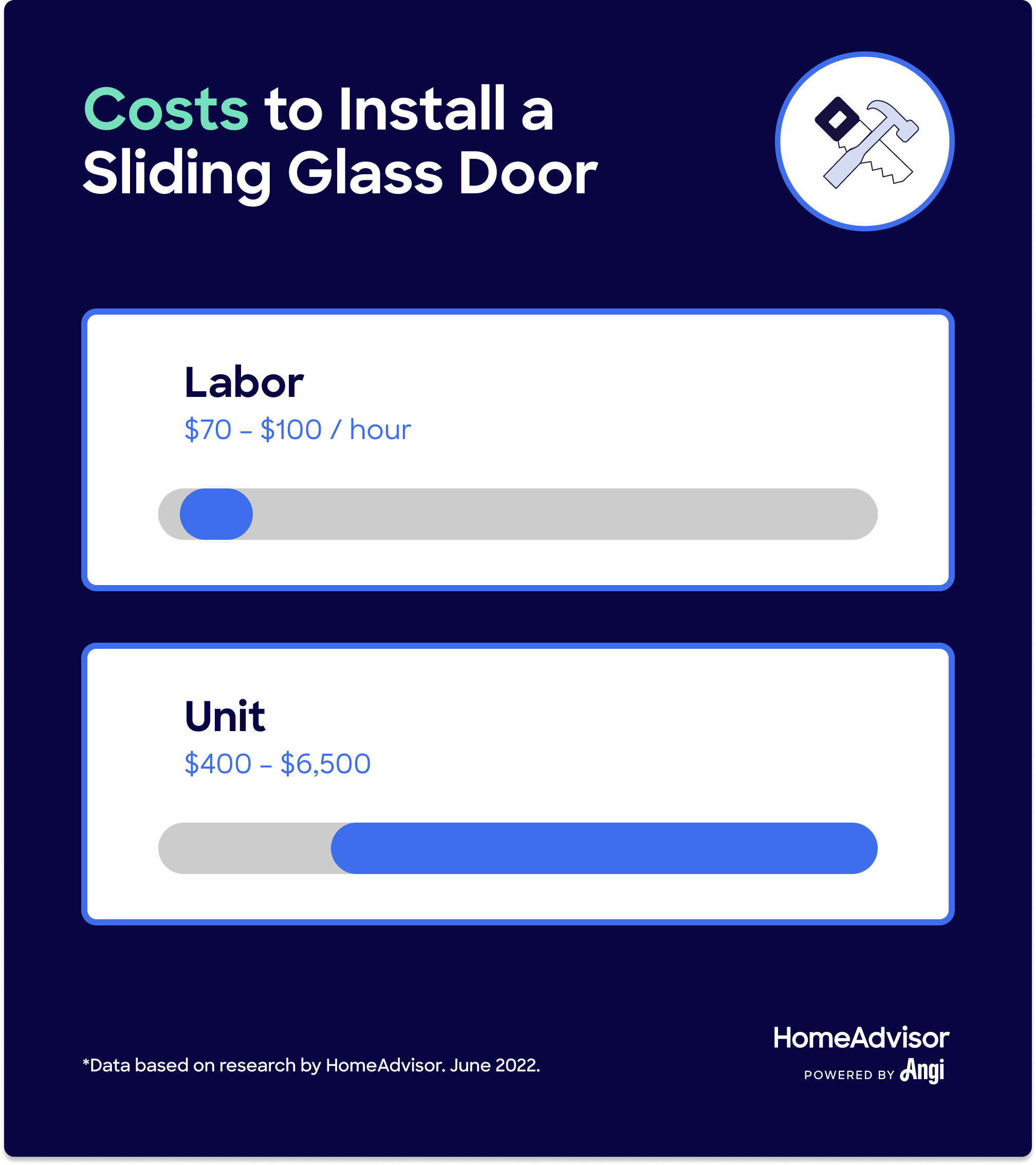 Installation costs of a sliding glass door, with labor averaging $70 to $100 per hour