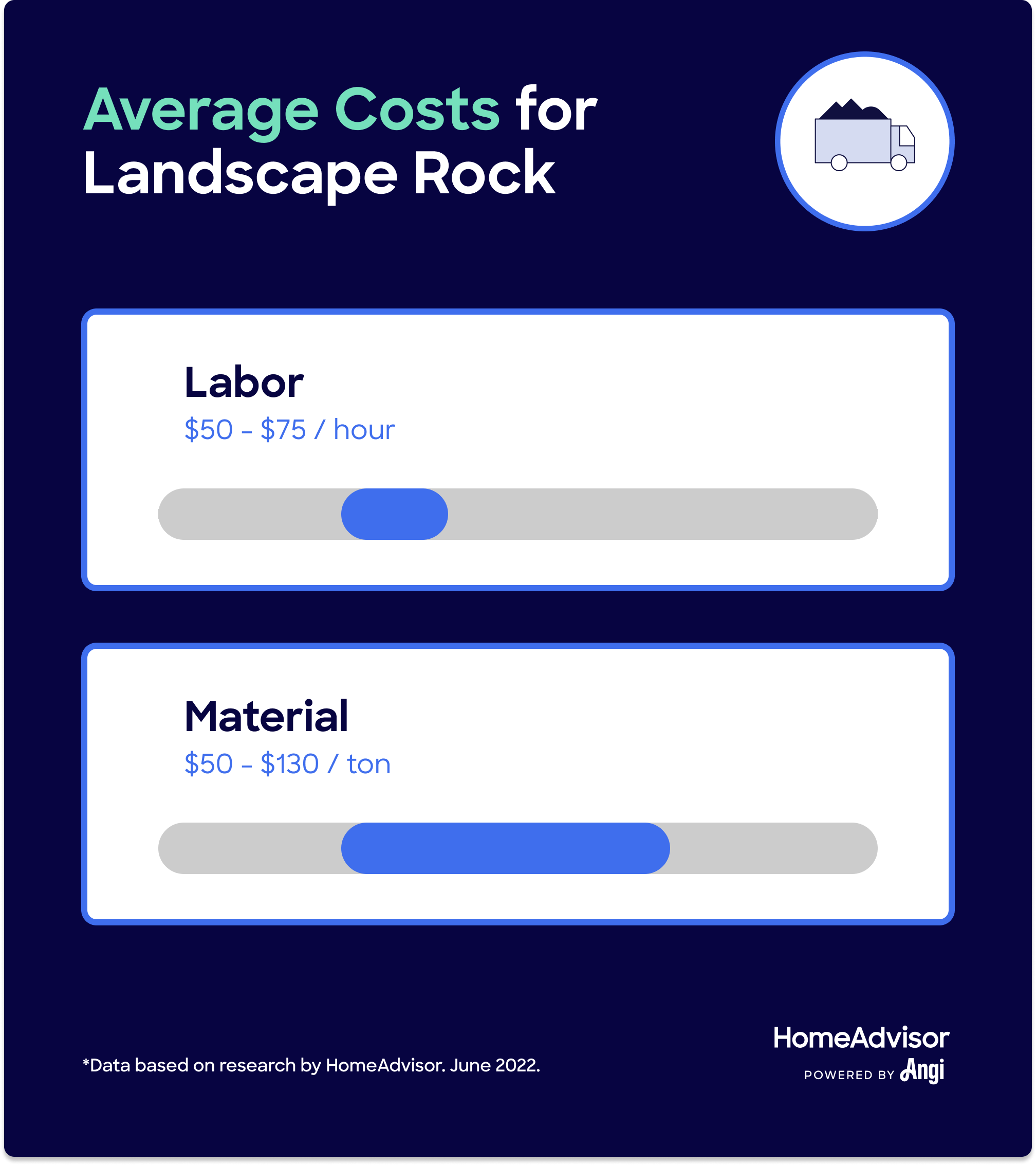 Costs for landscape rock, including labor, with materials ranging $50 to $130 per ton