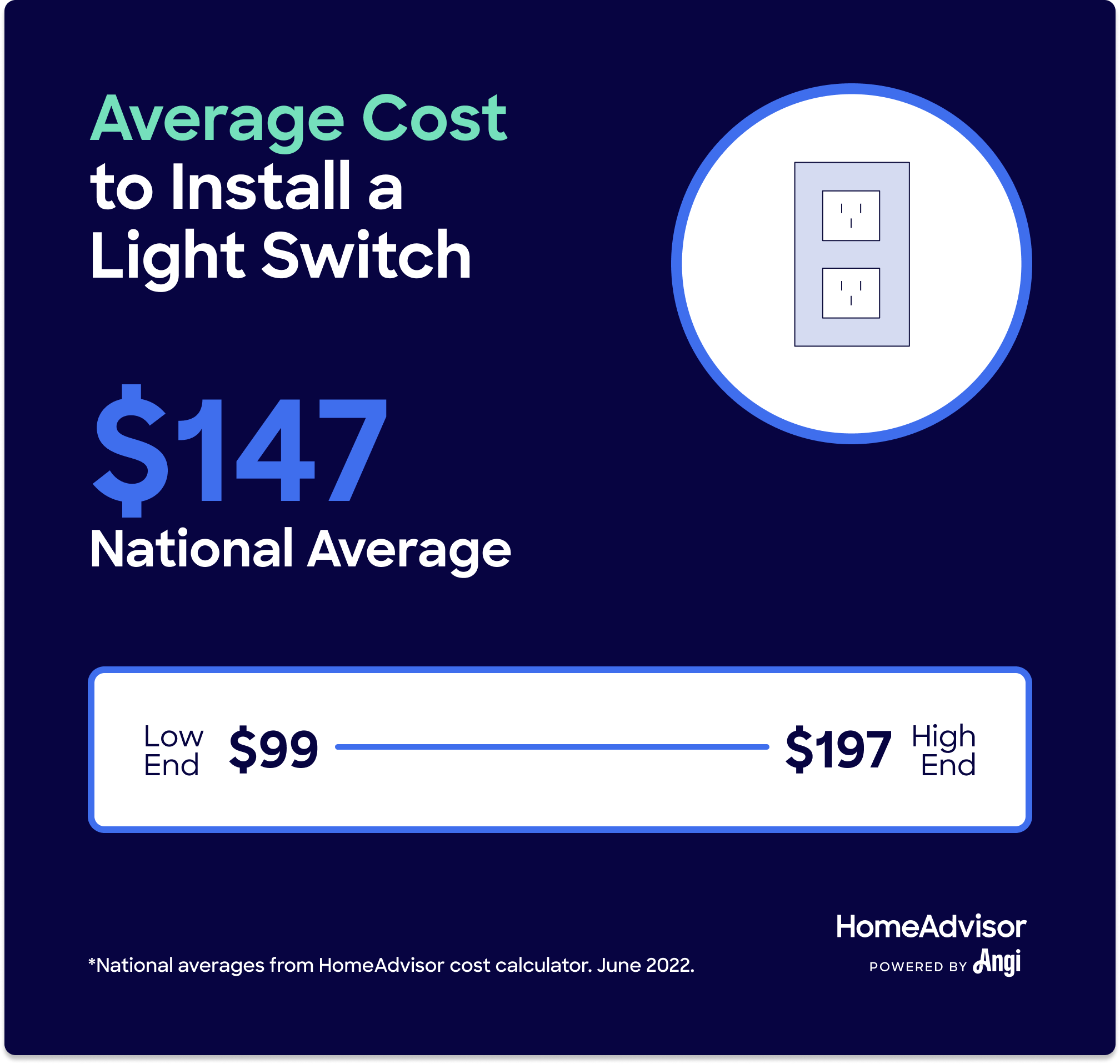 Average cost to install a light switch is $147, ranging from $99 to $197