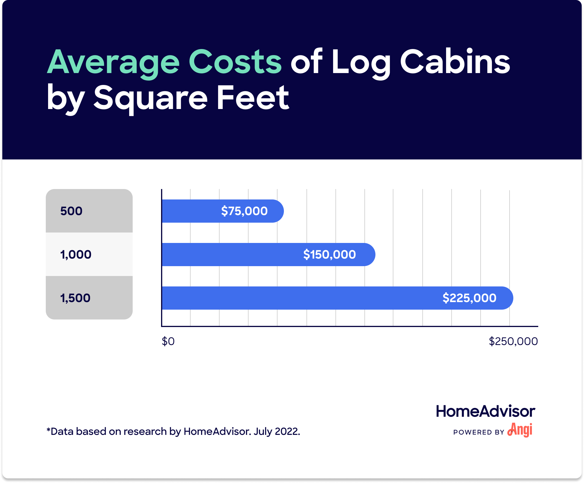  3 log cabin sizes compared by cost, with a 1,000-square-foot cabin averaging $150,000