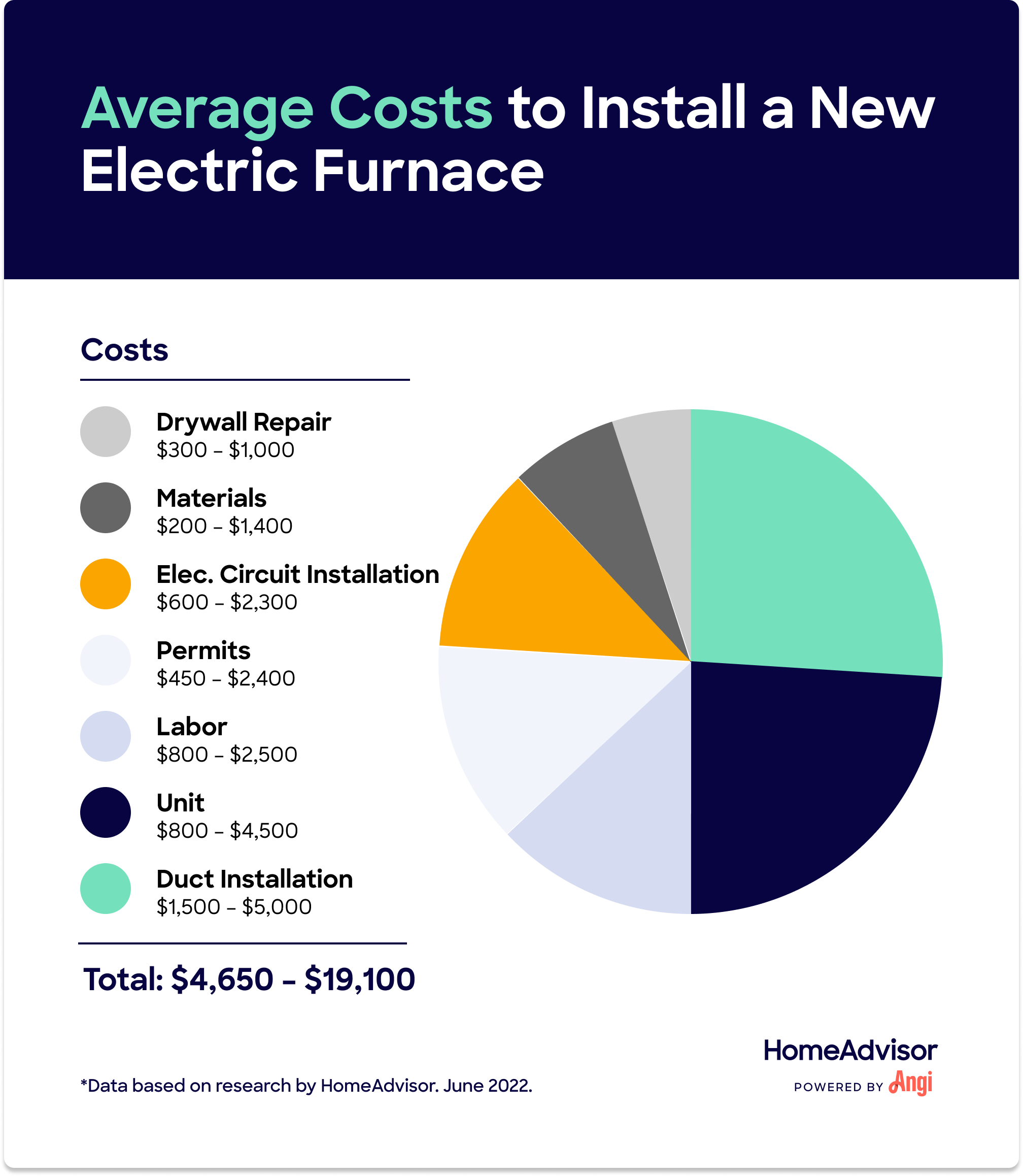 New electric furnace installation ranges from $4,650 to $19,100, with seven costs factors in a pie chart