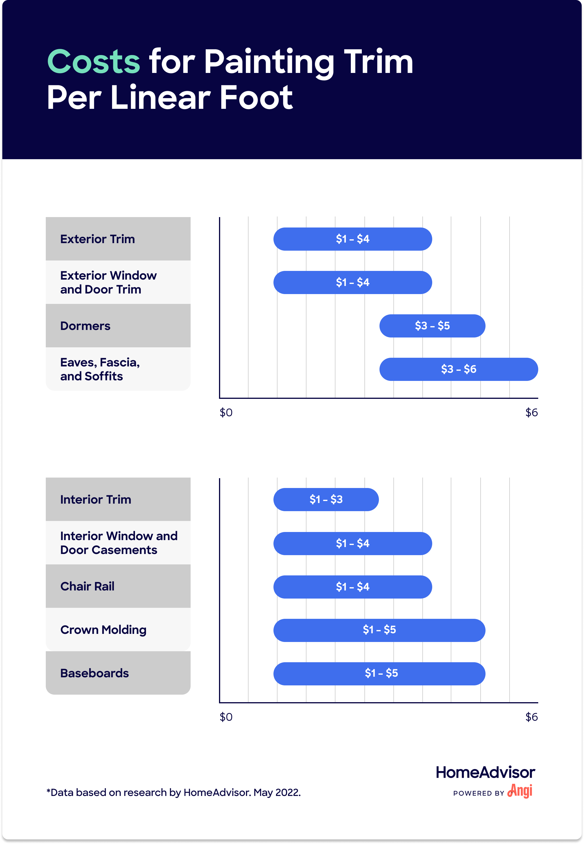 9 trim painting types compared by cost per linear foot, divided by exterior and interior projects