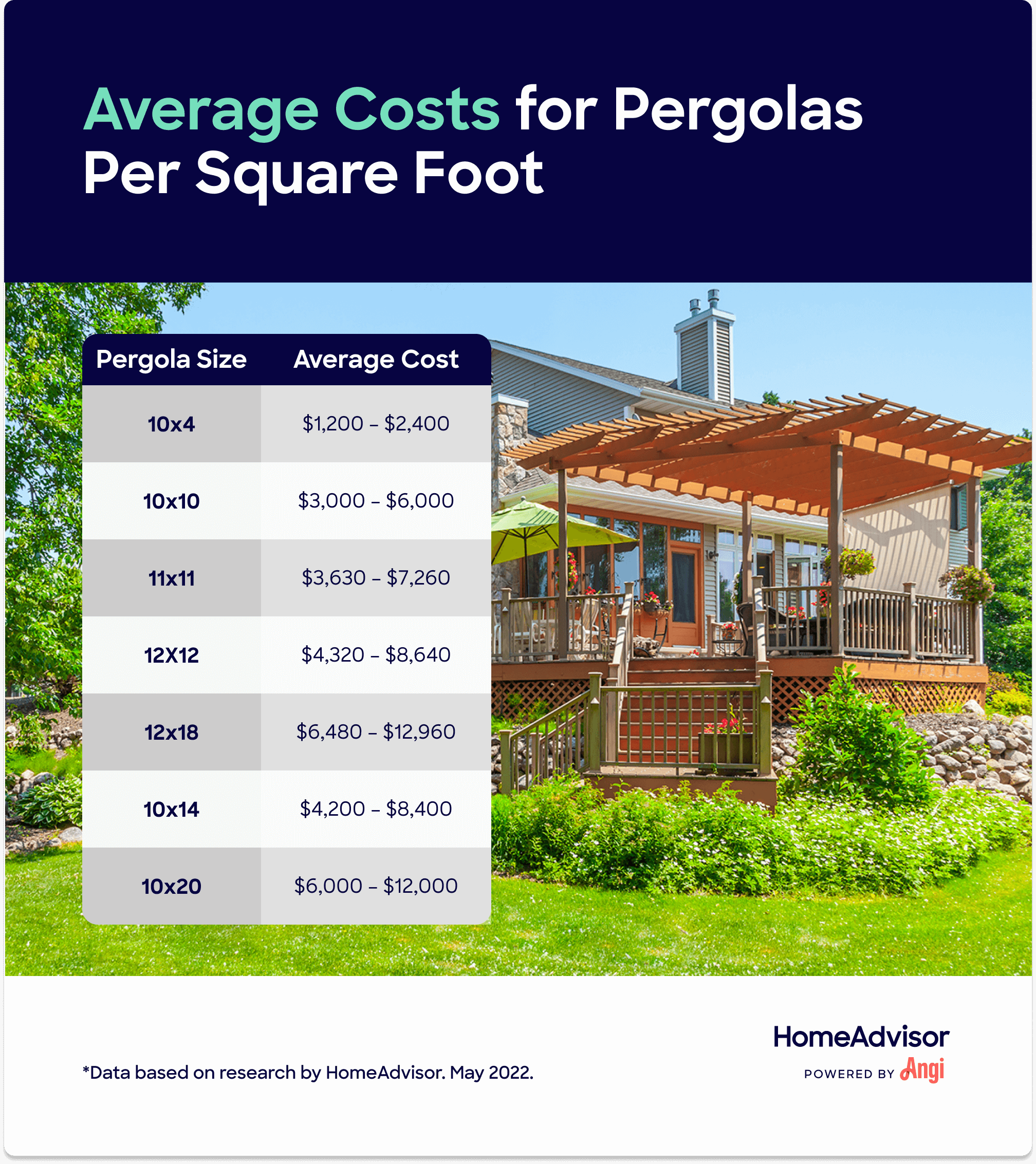 Pergola costs compared per square foot, with a 12 by 12 ranging $4,320 to $8,640