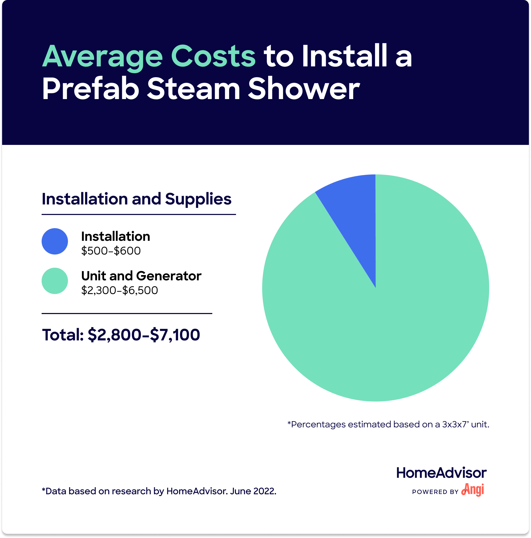 Average costs to install a prefab steam shower, including installation ranging $500 to $600