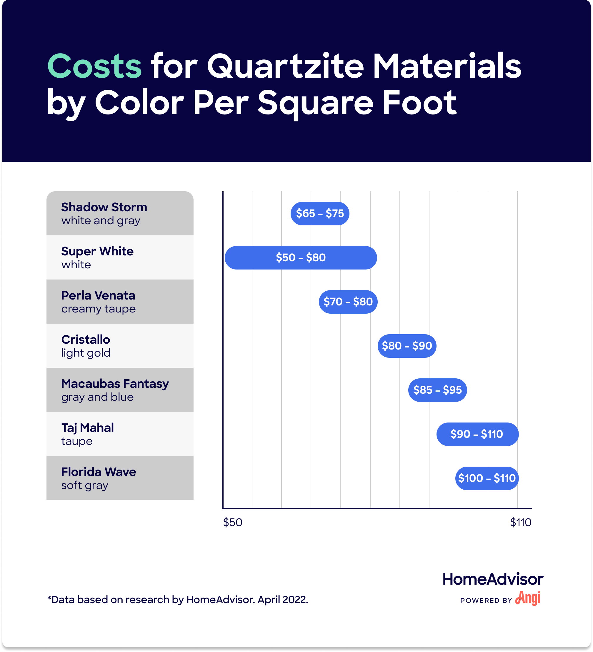 7 quartzite material costs compared by color, with Florida Wave averaging $100 to $110