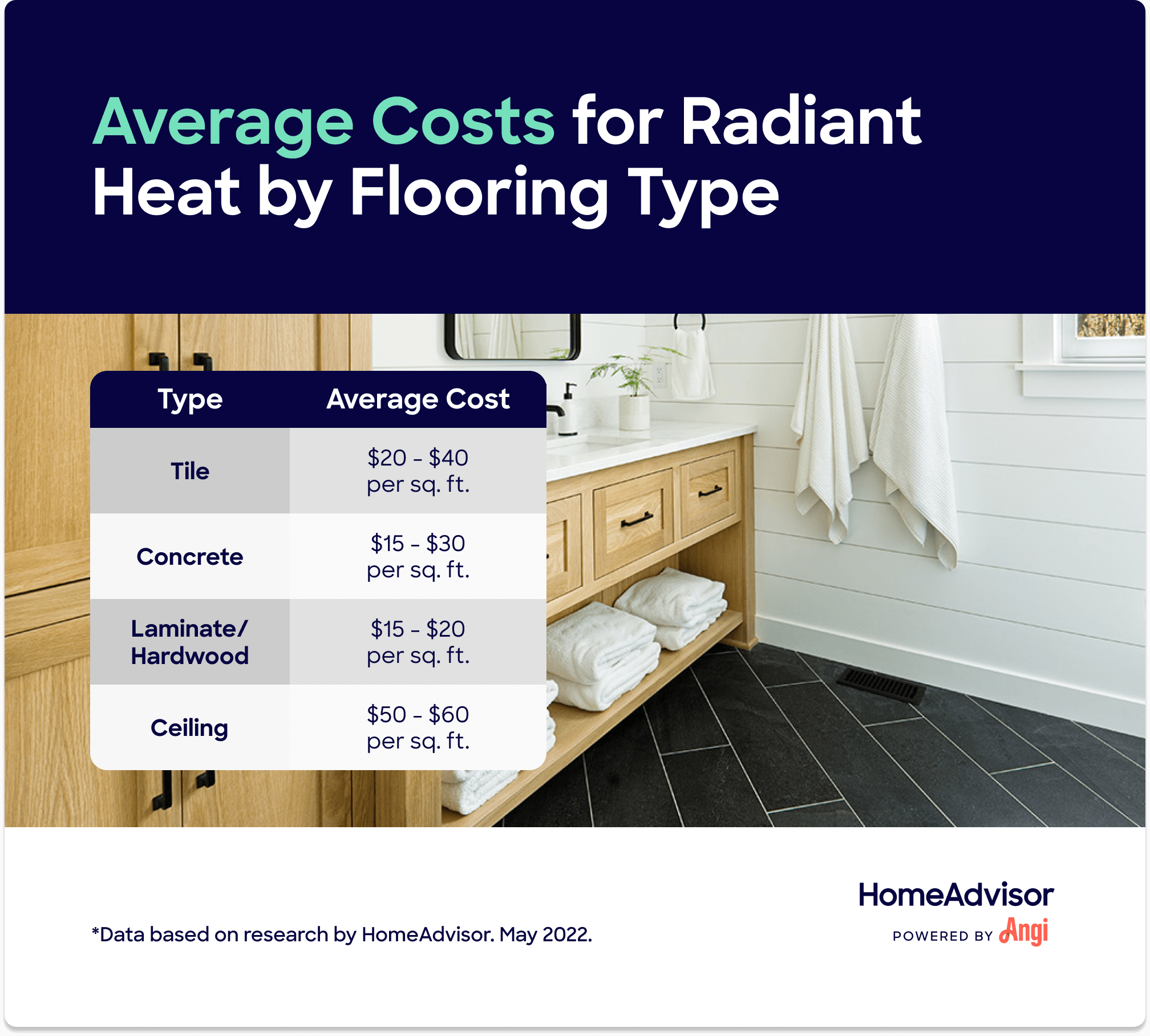 Radiant heating costs compared by flooring type, with tile ranging $20 to $40 per square foot