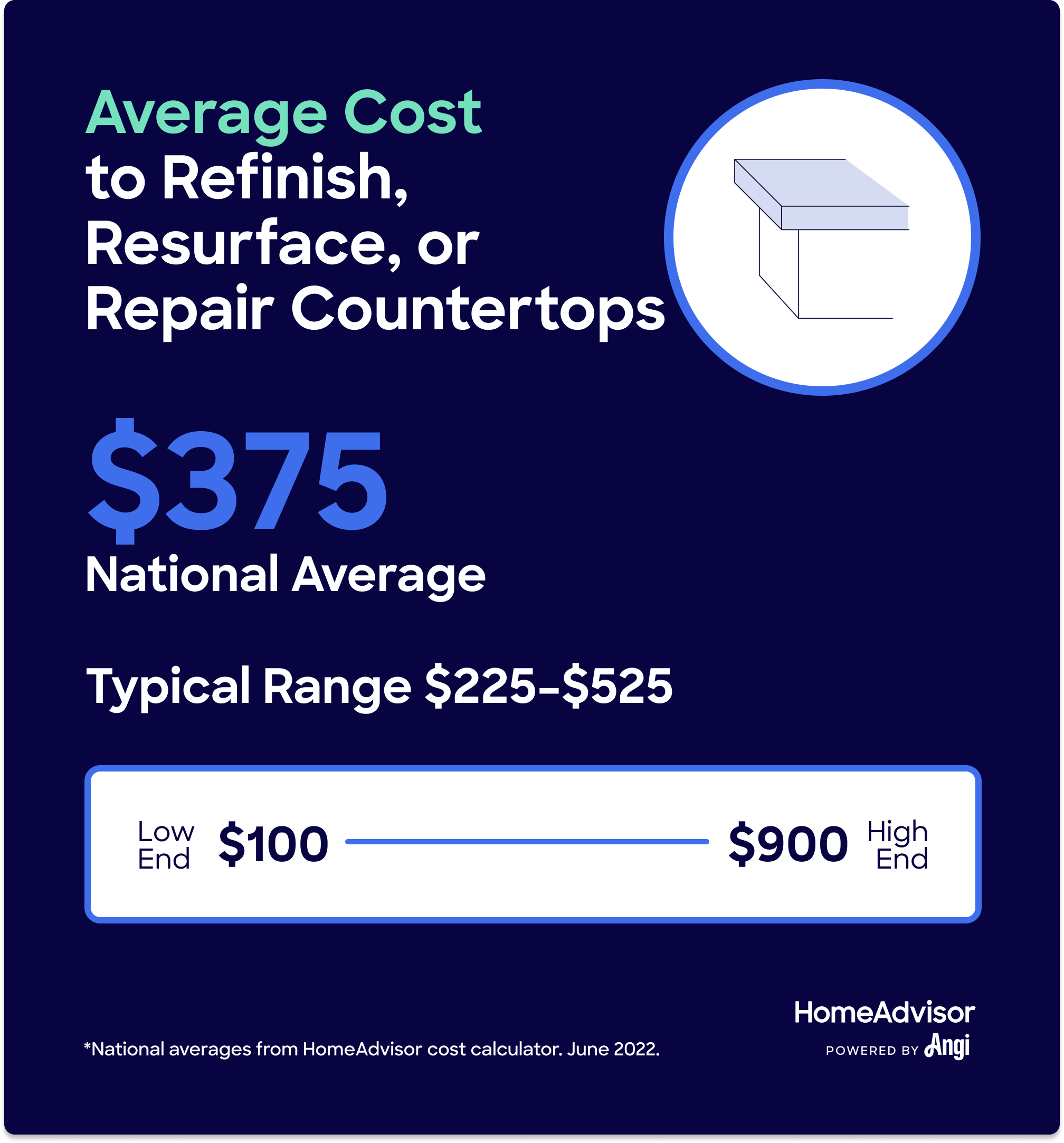 Average cost to refinish, resurface, or repair countertops is $375, ranging from $100 to $900