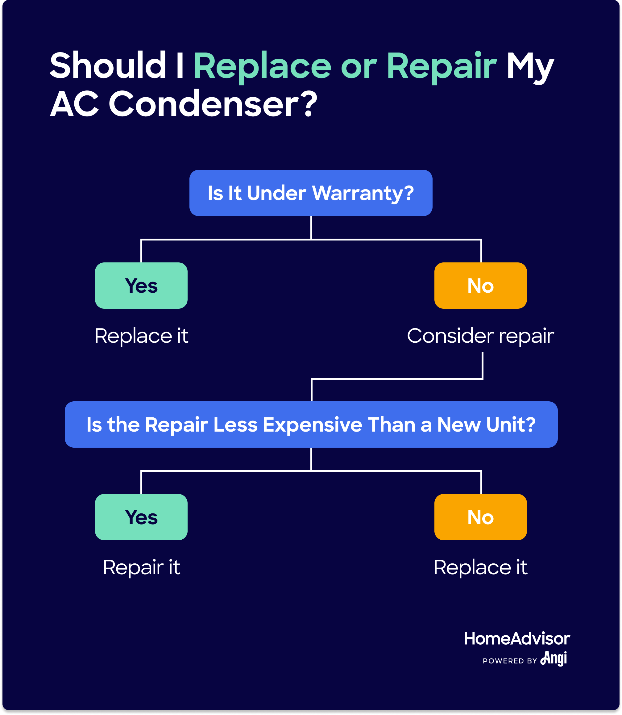 Flow chart on if you should replace or repair your AC condenser, including if it’s under warranty, best option is to replace it