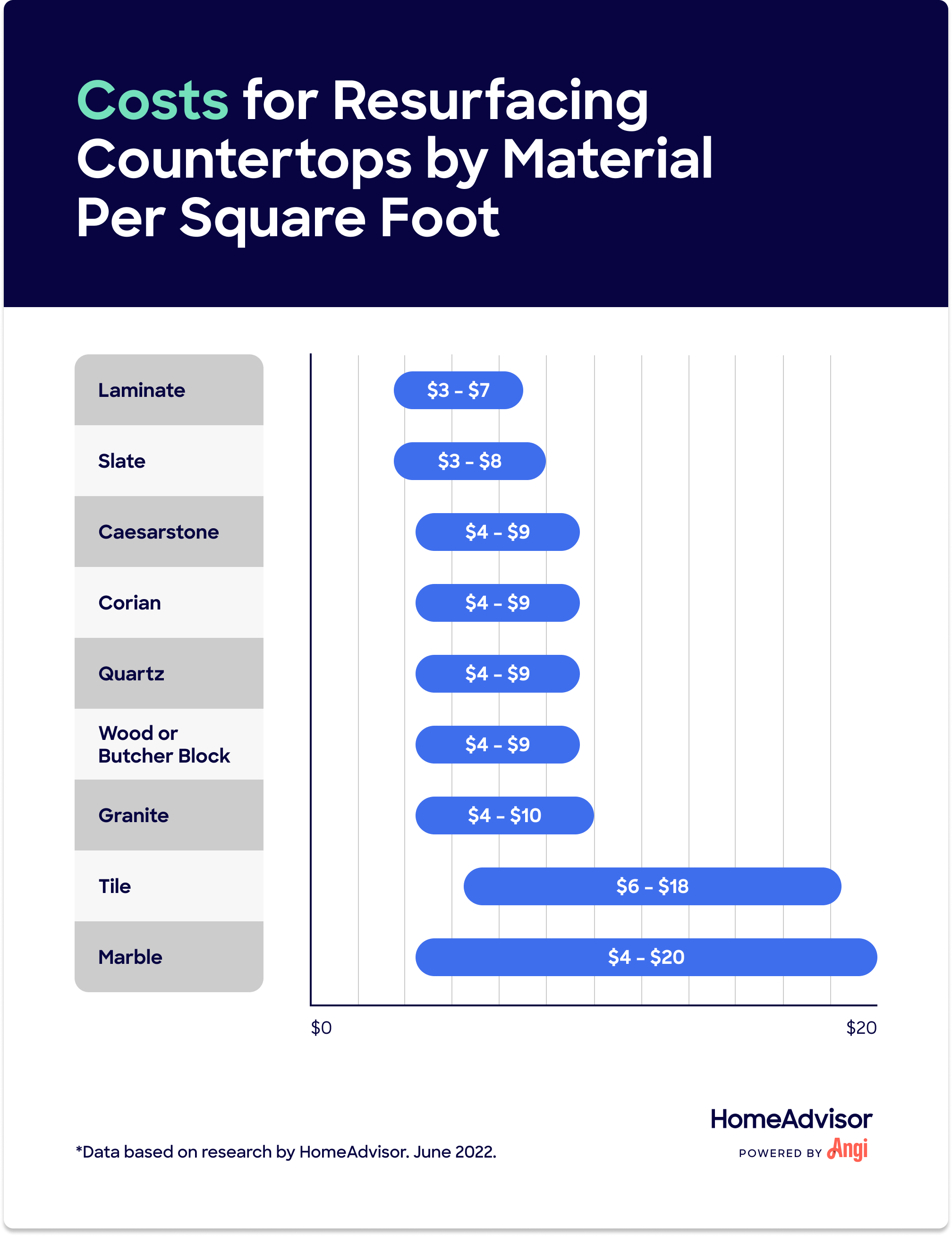 9 countertop materials compared by costs per square foot, with quartz ranging $4 to $9