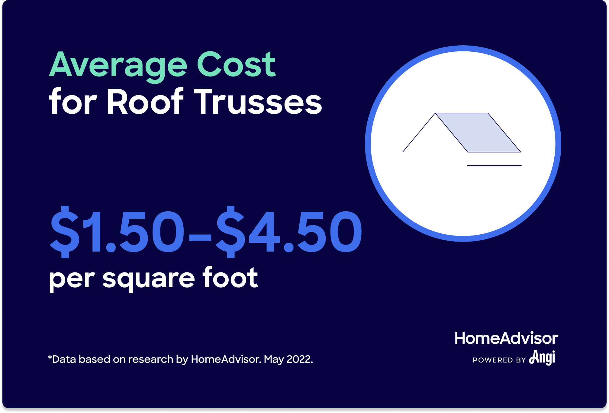 Average cost for roof trusses are $1.50 to $4.50 per square foot