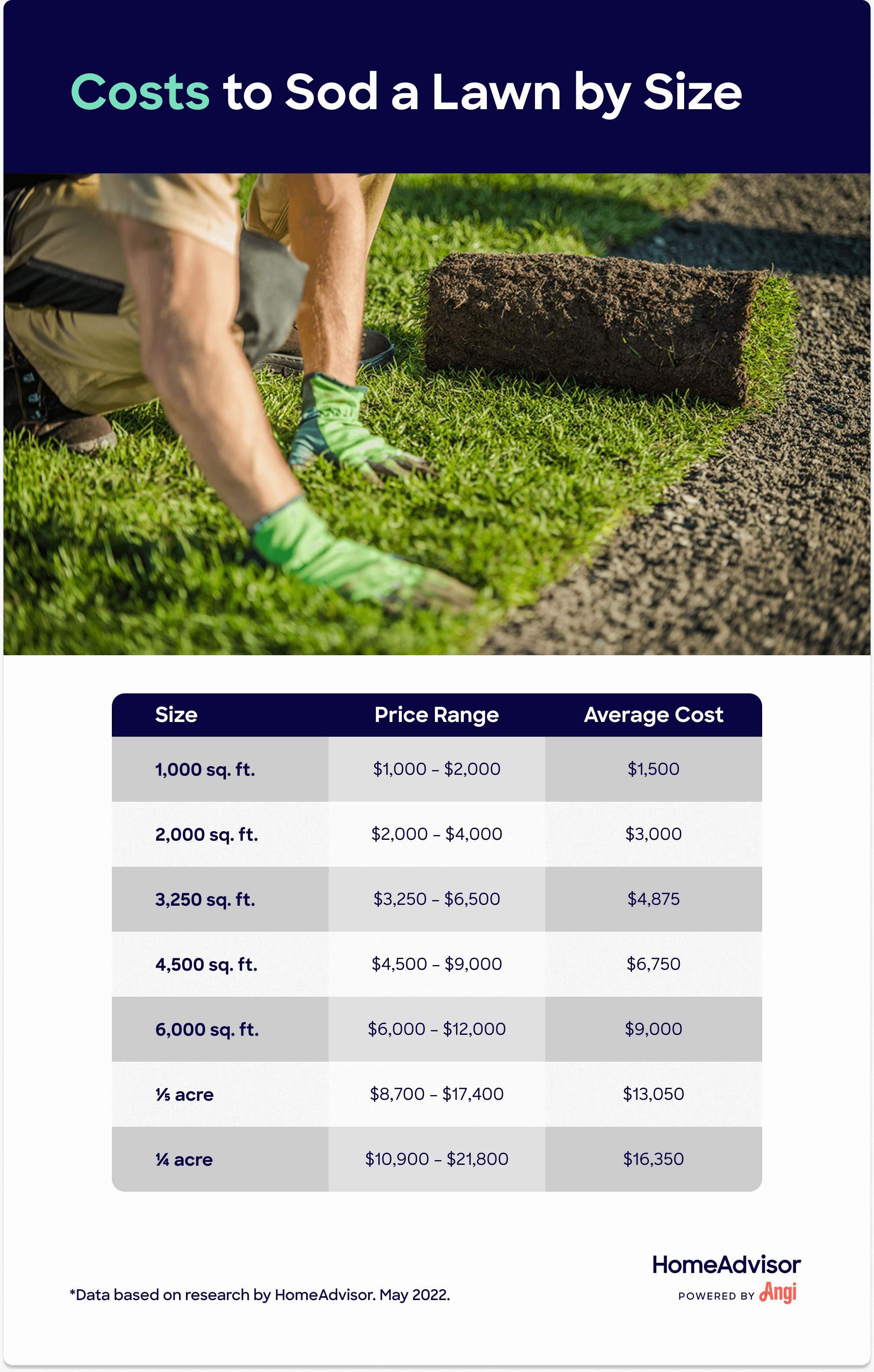 Costs to install sod compared by lawn size, with 6,000 square feet averaging $9,000