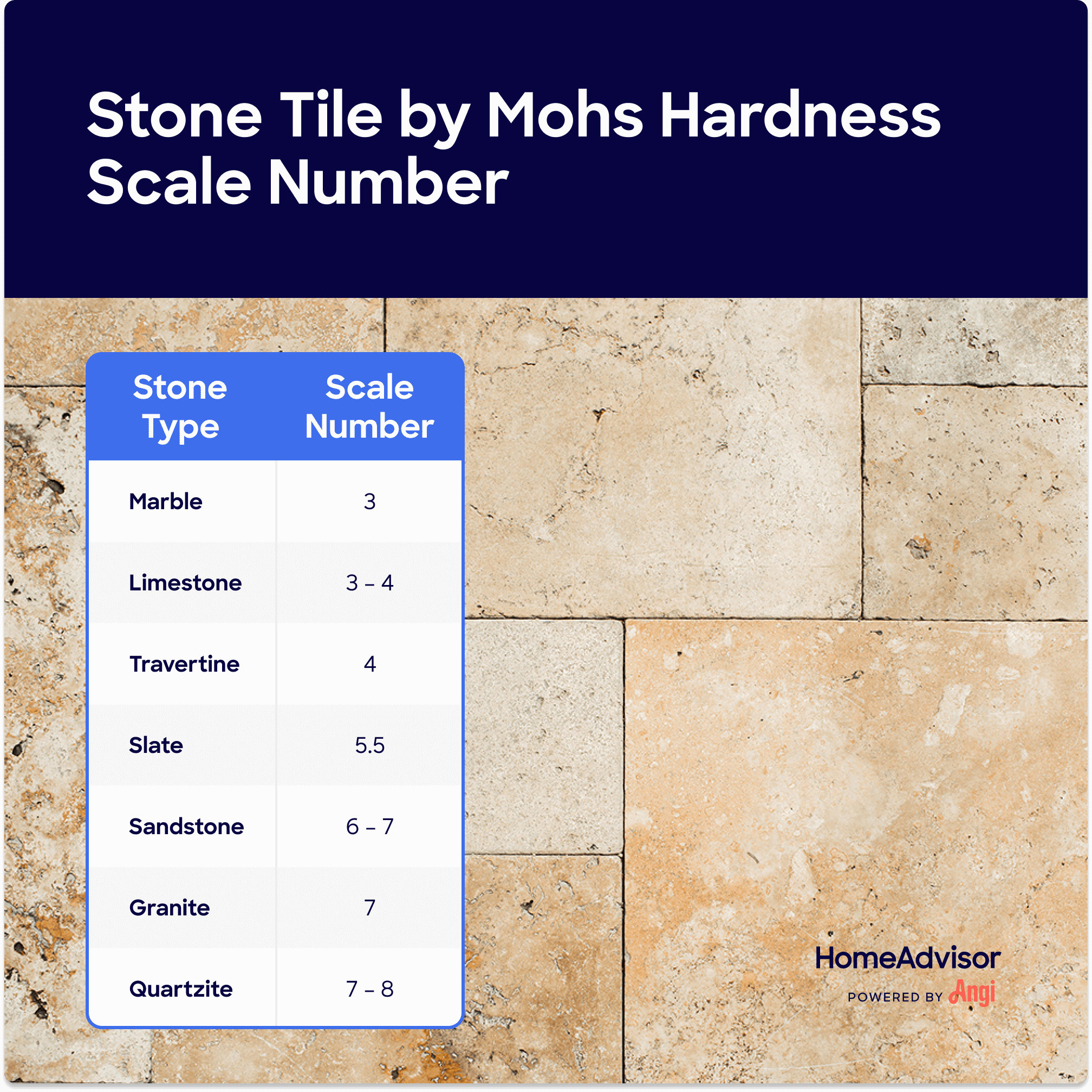 7 stone tile types compared by their Mohs hardness scale number, with marble having a scale number of 3 and granite having a number 7