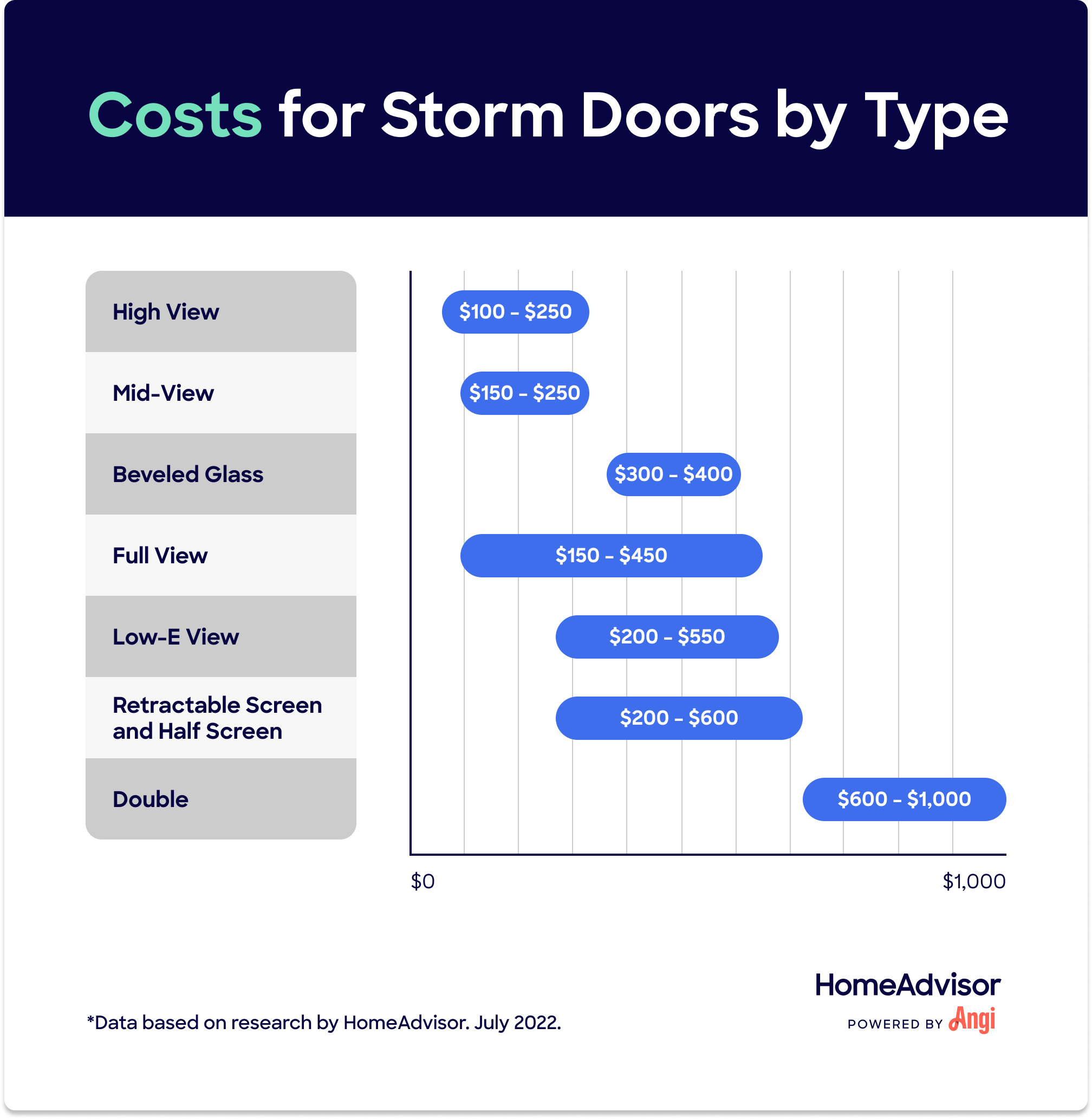 7 types of storm doors compared by costs, with full view ranging $150 to $450