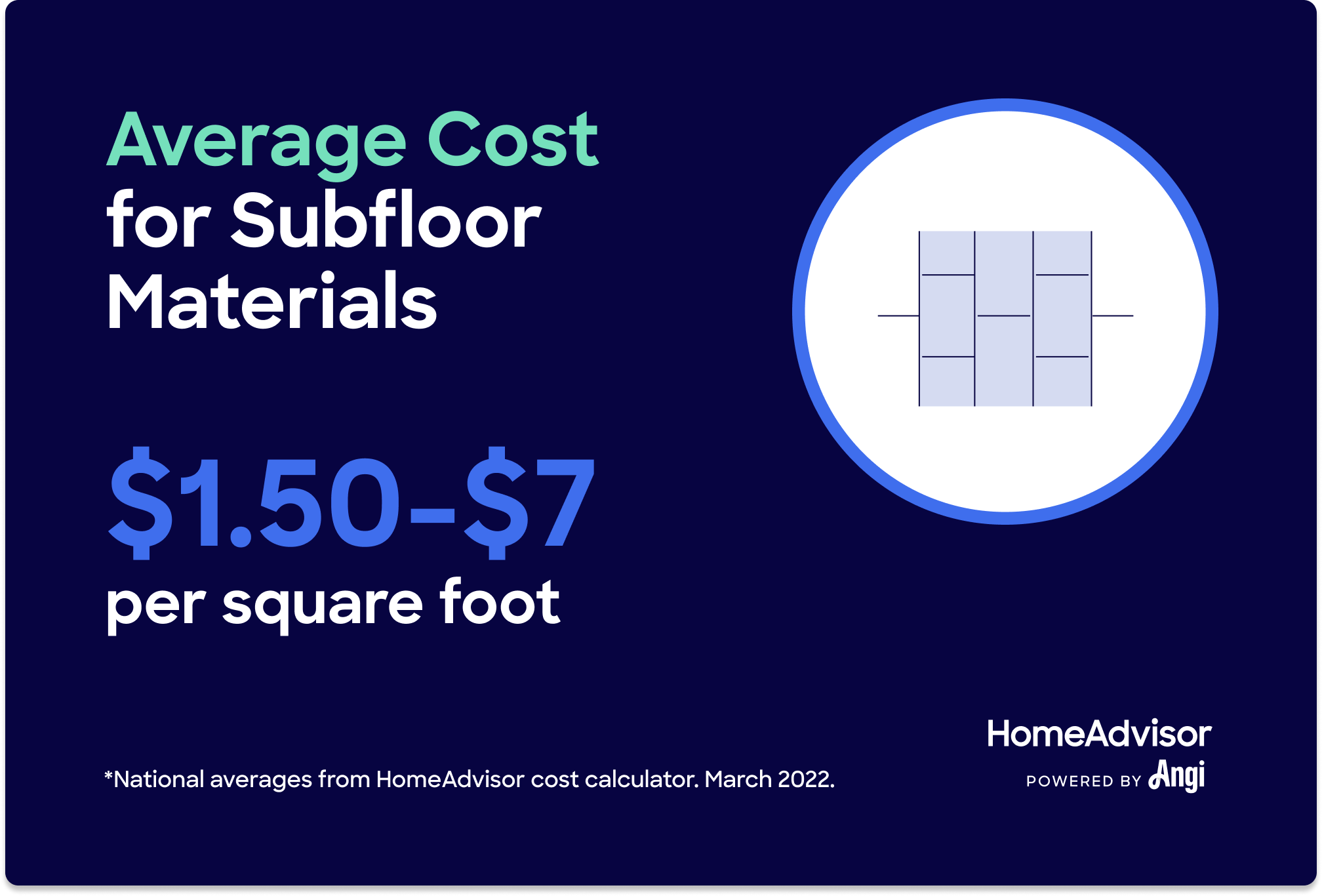 Subfloor material costs range between $1.30 and $7 per square foot