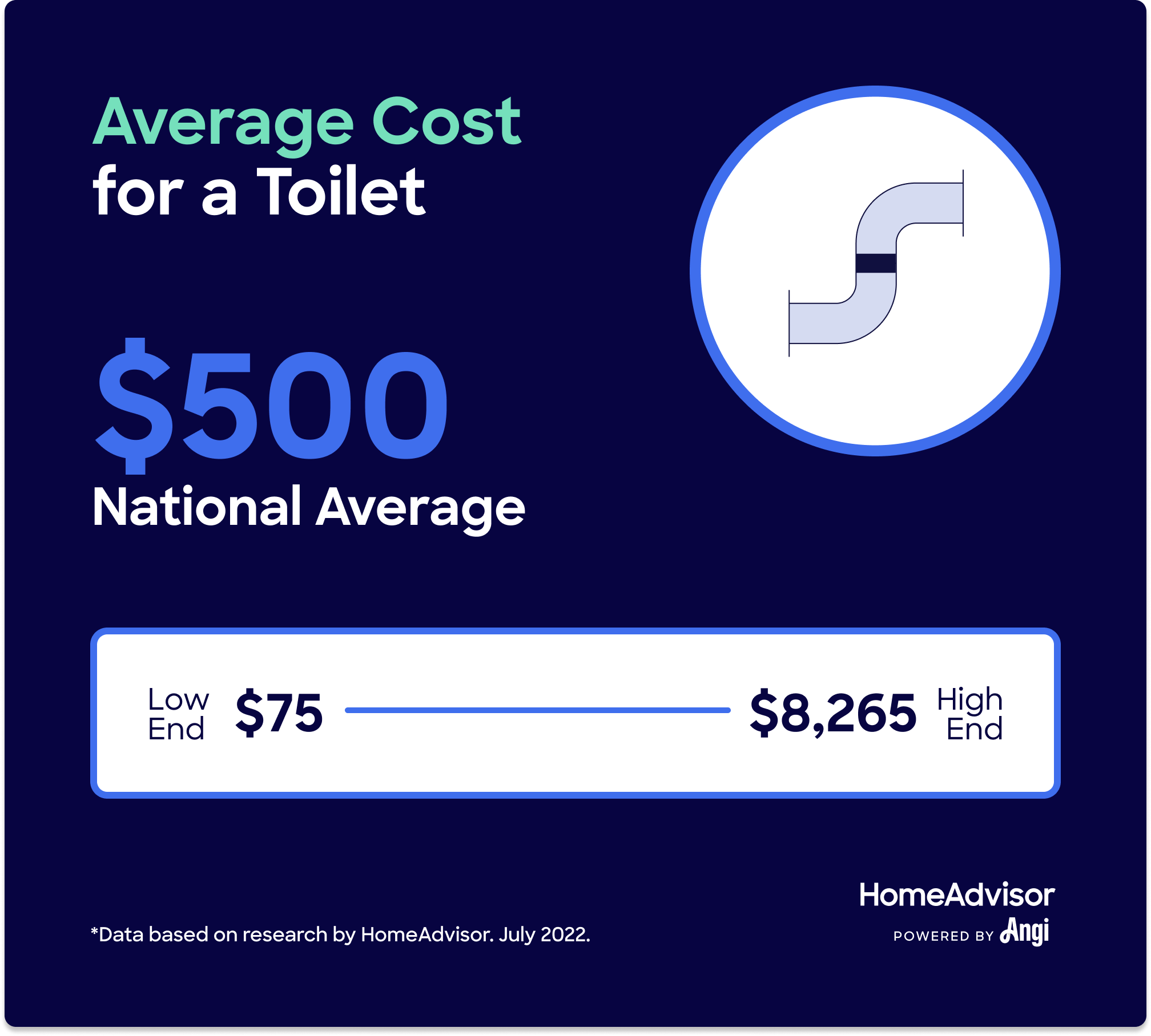 Average cost for a toilet is $500, ranging from $75 to $8,265