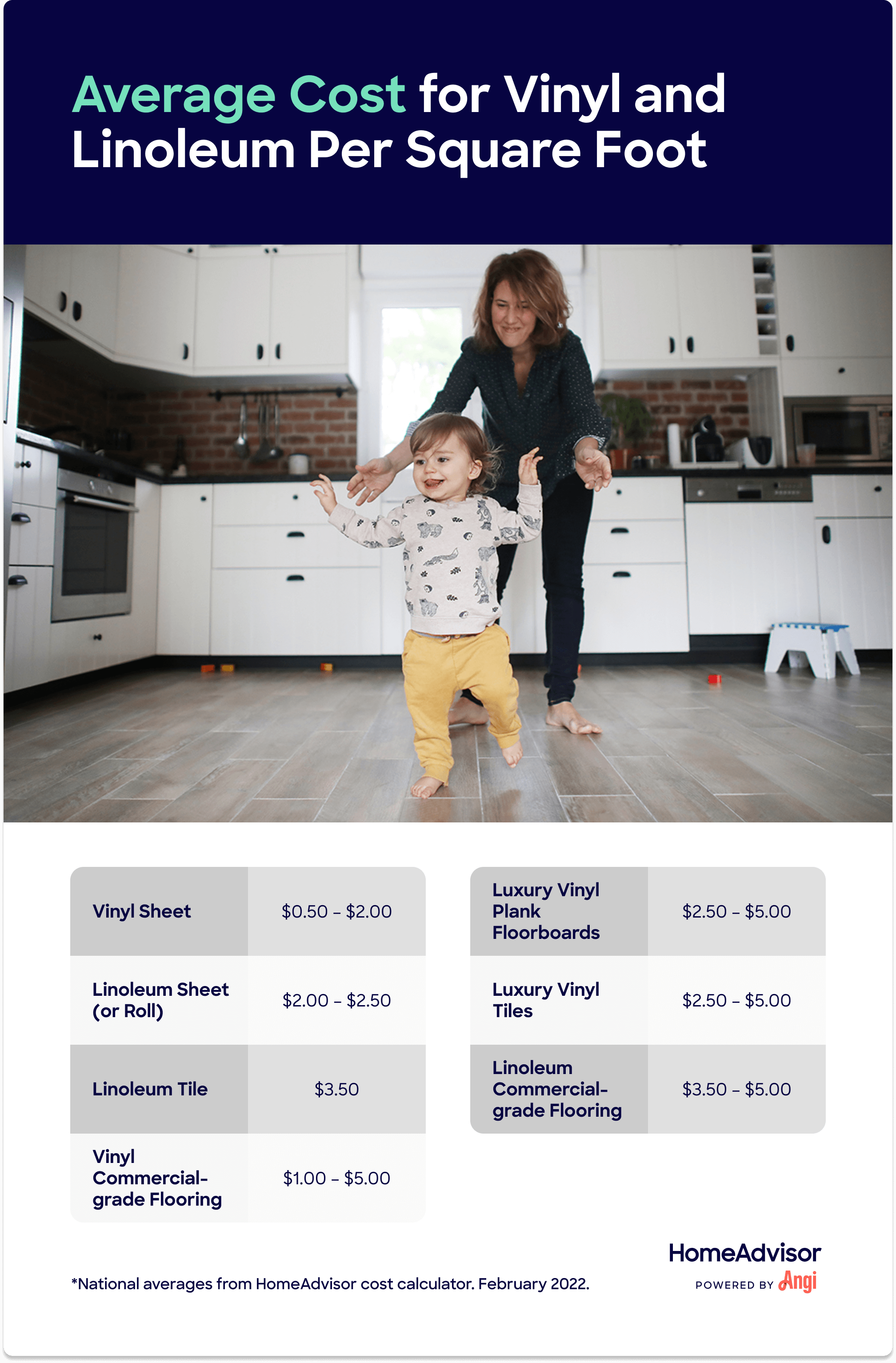 6 vinyl and linoleum types compared by cost per square foot, with linoleum sheet or roll ranging from $2 to $3