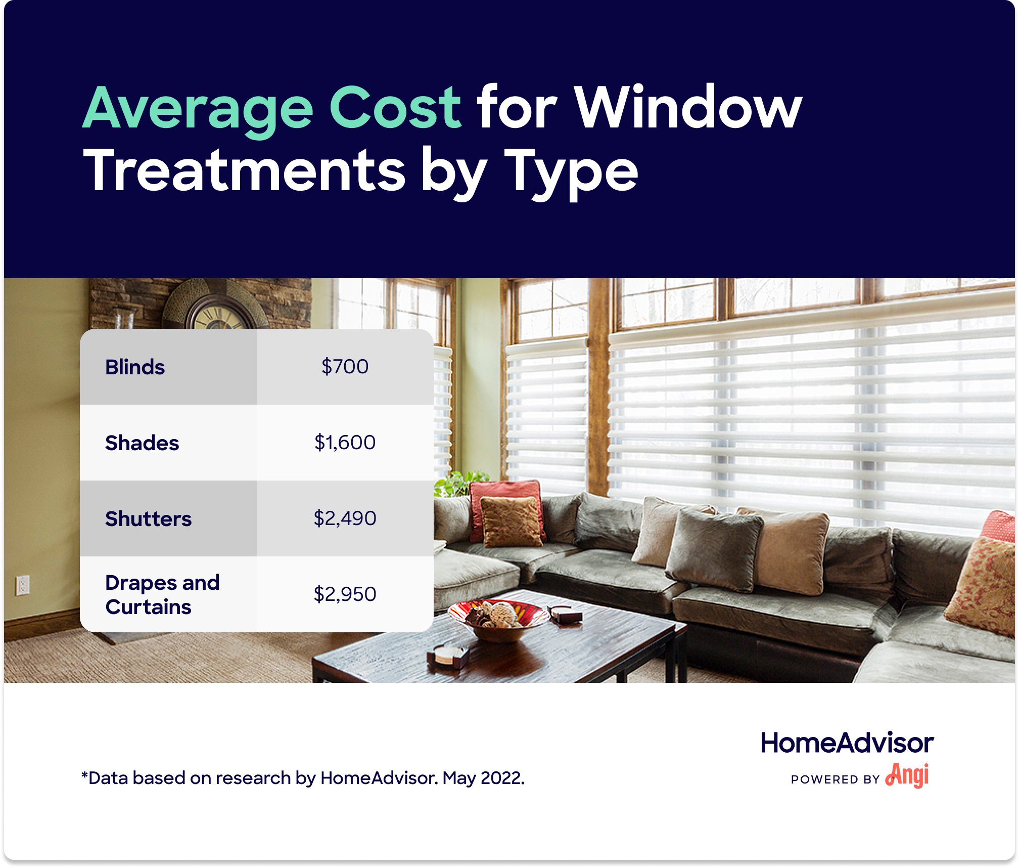 Average costs of window treatments compared by type, with shades averaging $1,600