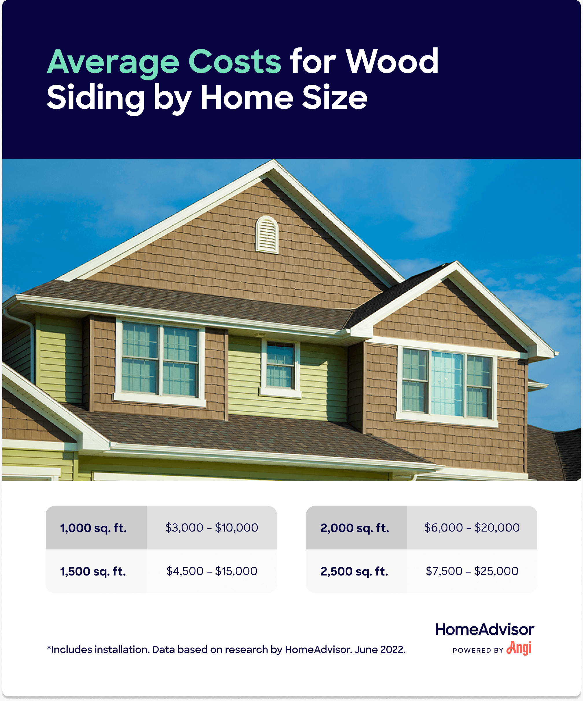 Wood siding costs compared by home size, with 1,500 square feet ranging $4,500 to $15,000