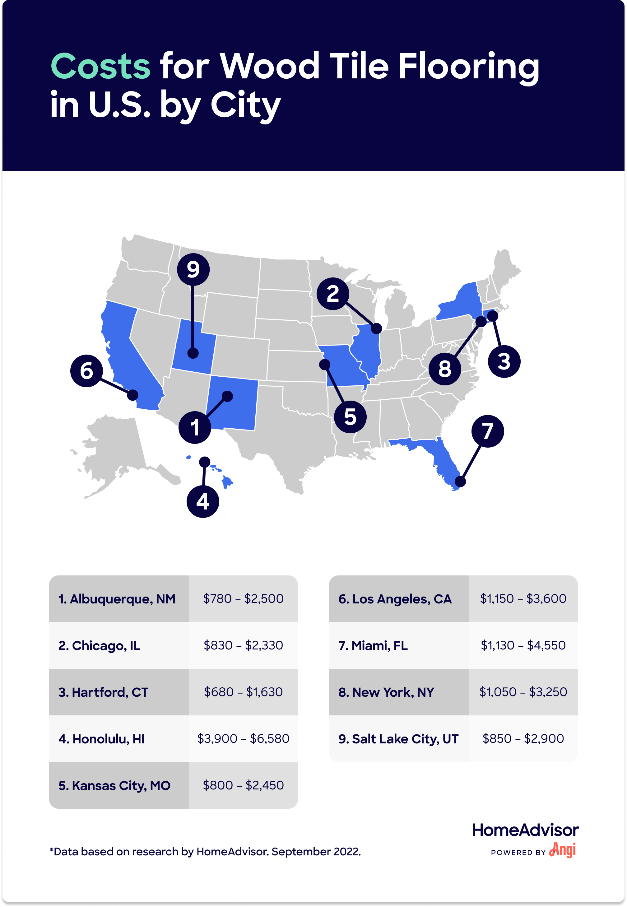 Wood tile flooring costs compared by 9 United States cities, with Kansas City, Missouri, ranging from $800 to $2,450